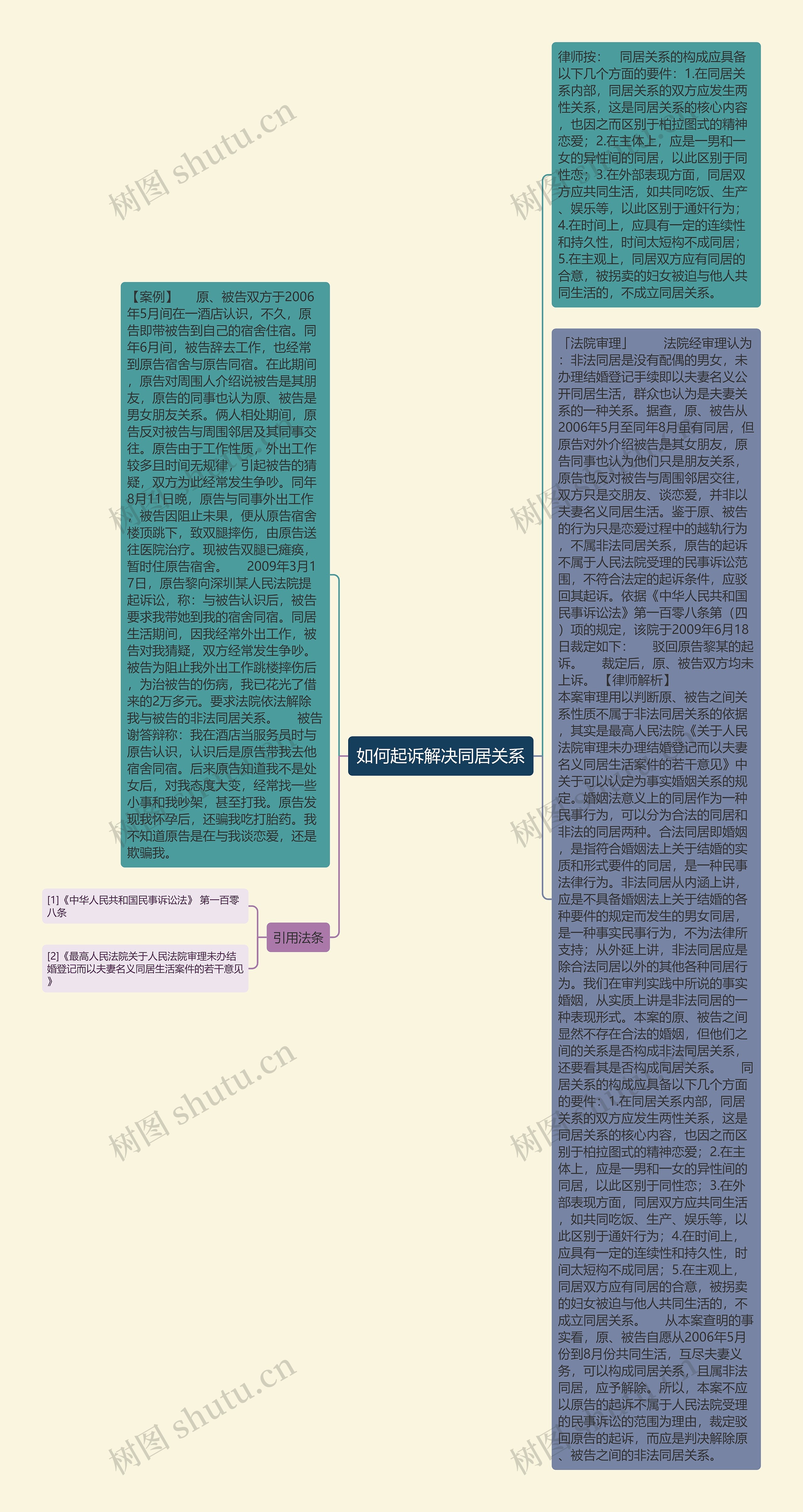 如何起诉解决同居关系思维导图