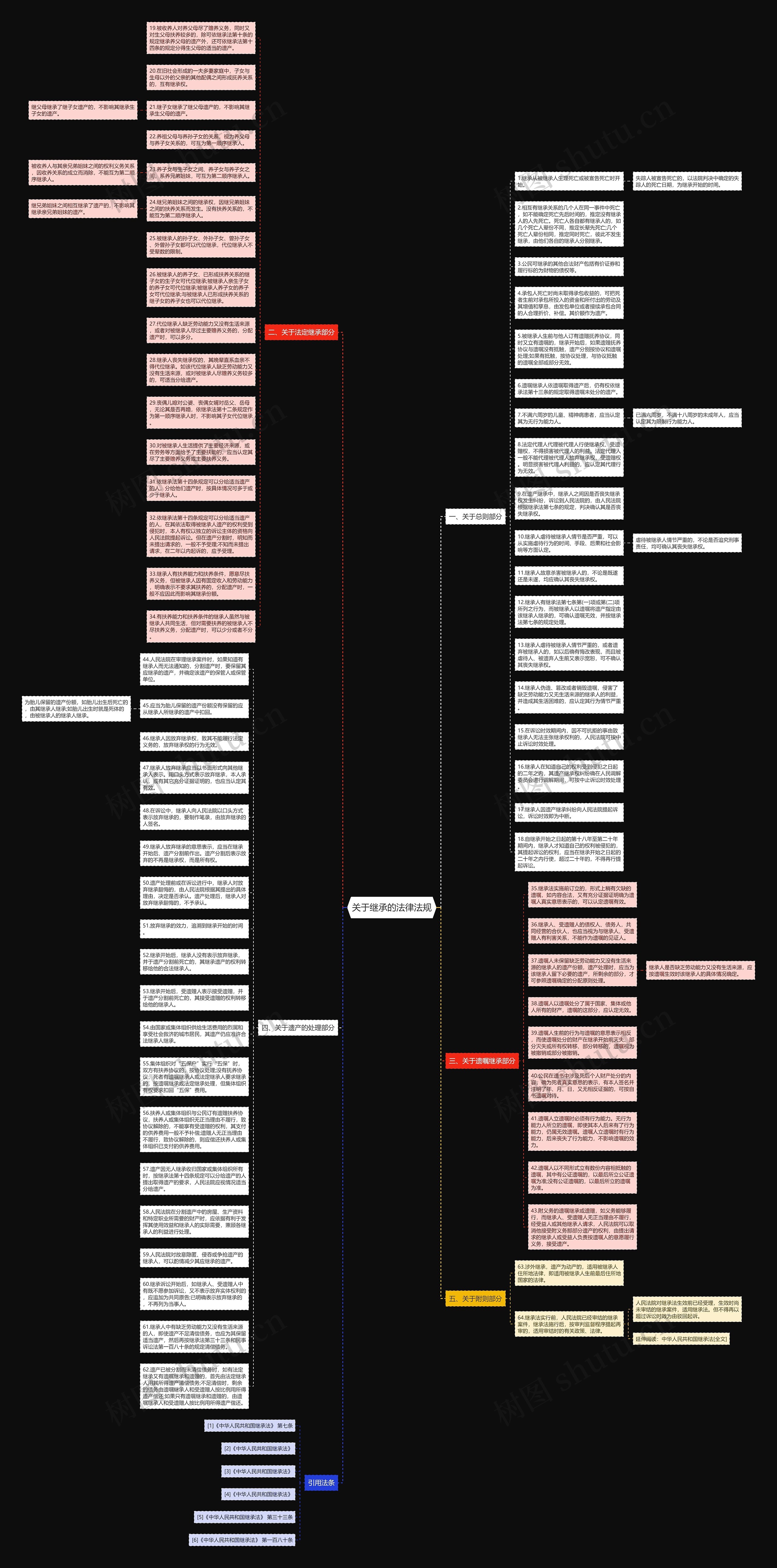 关于继承的法律法规