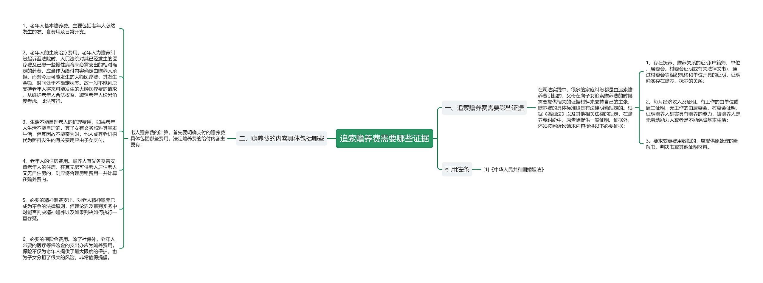 追索赡养费需要哪些证据思维导图