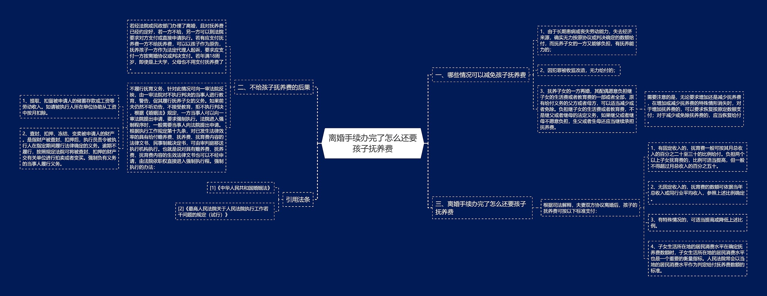 离婚手续办完了怎么还要孩子抚养费思维导图