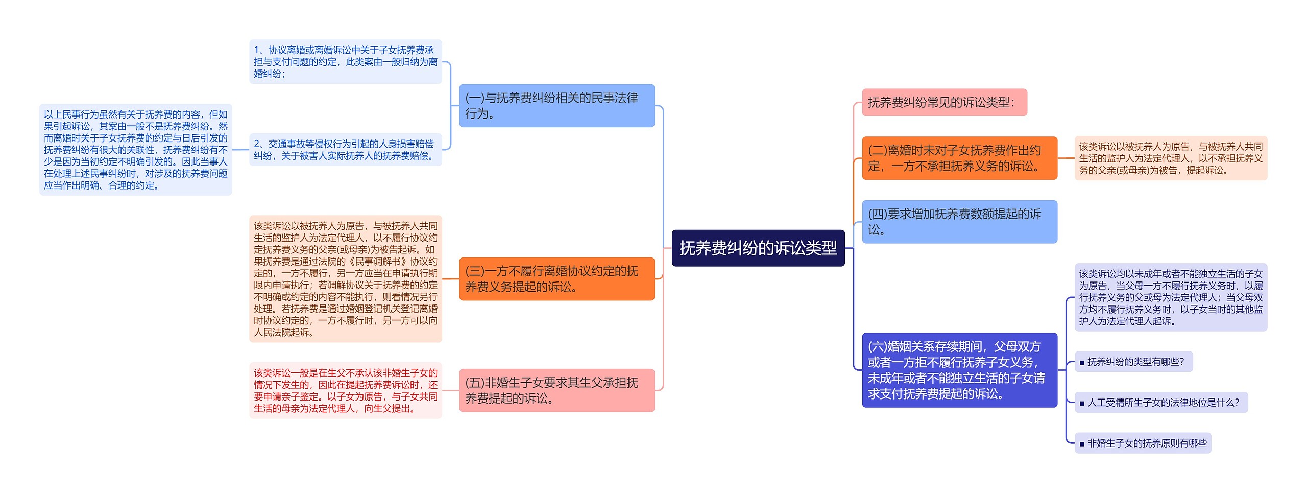 抚养费纠纷的诉讼类型思维导图