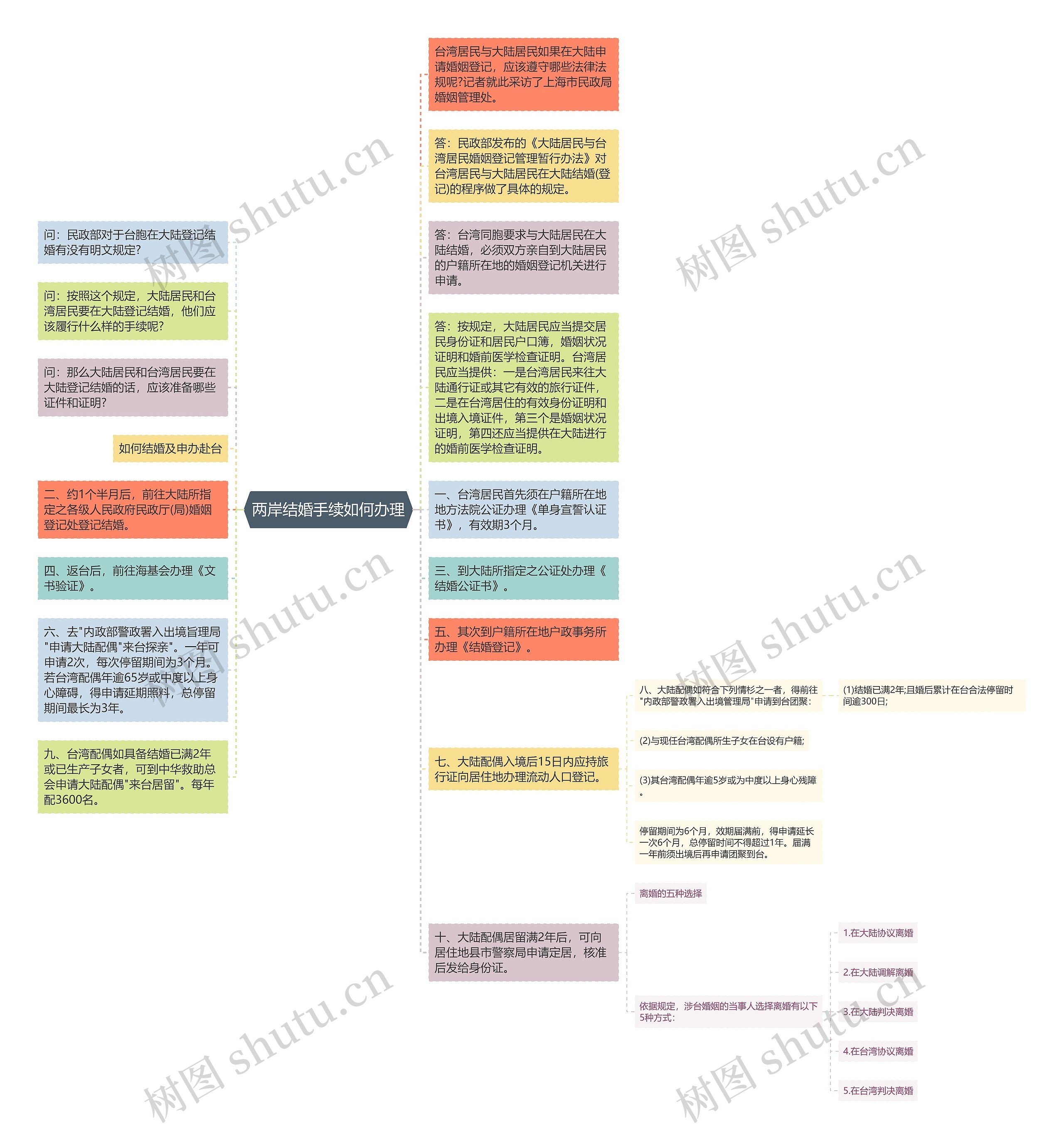 两岸结婚手续如何办理思维导图