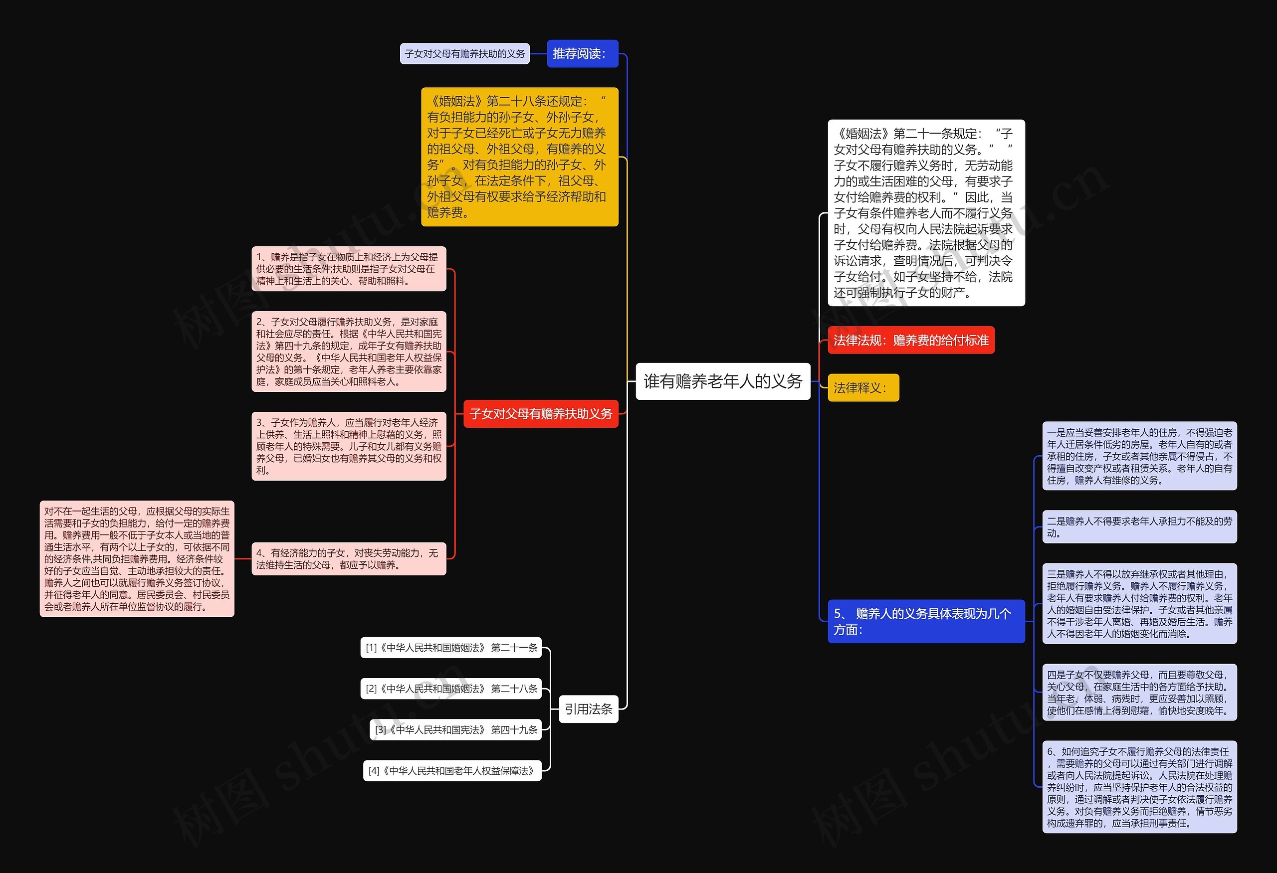 谁有赡养老年人的义务思维导图