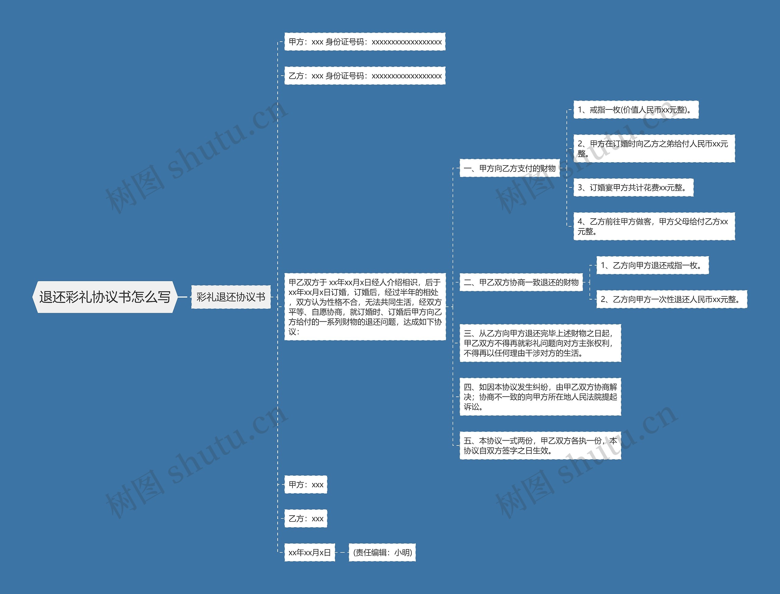 退还彩礼协议书怎么写思维导图高清图 退还彩礼协议书怎么写思维导图