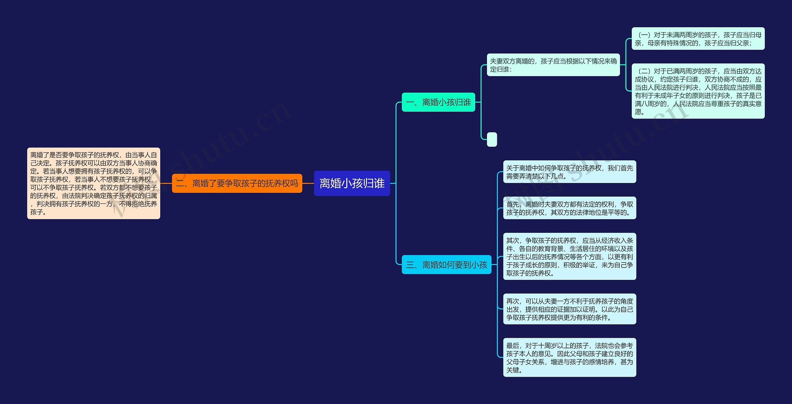 离婚小孩归谁思维导图