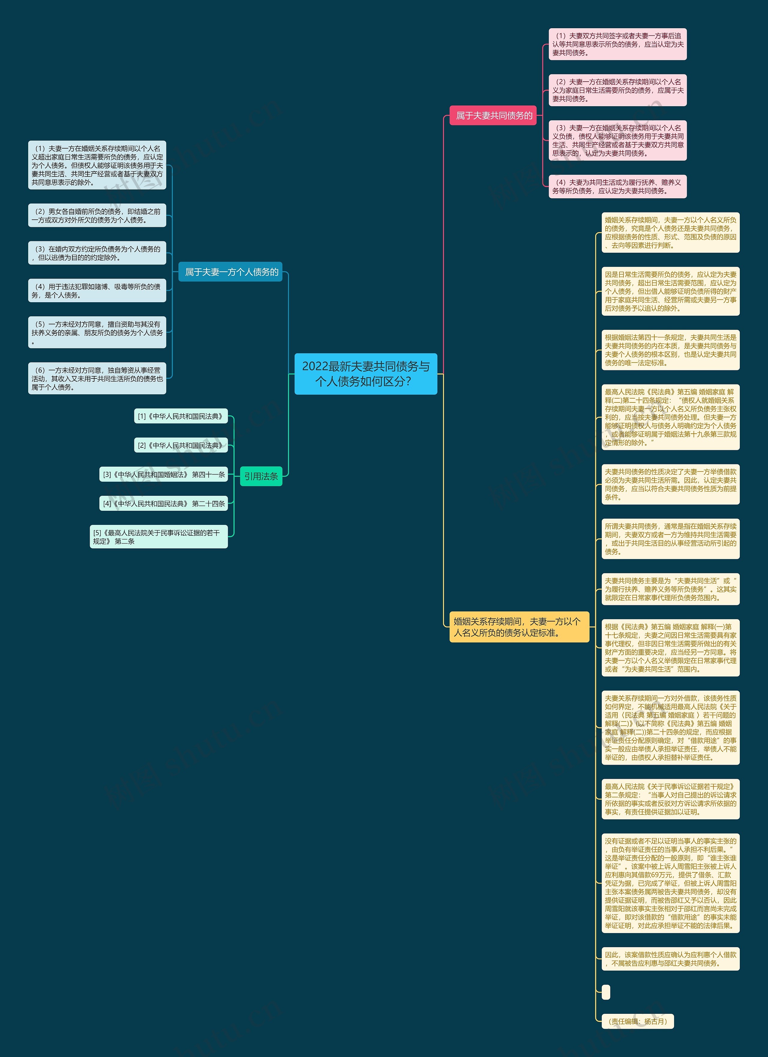 2022最新夫妻共同债务与个人债务如何区分？思维导图