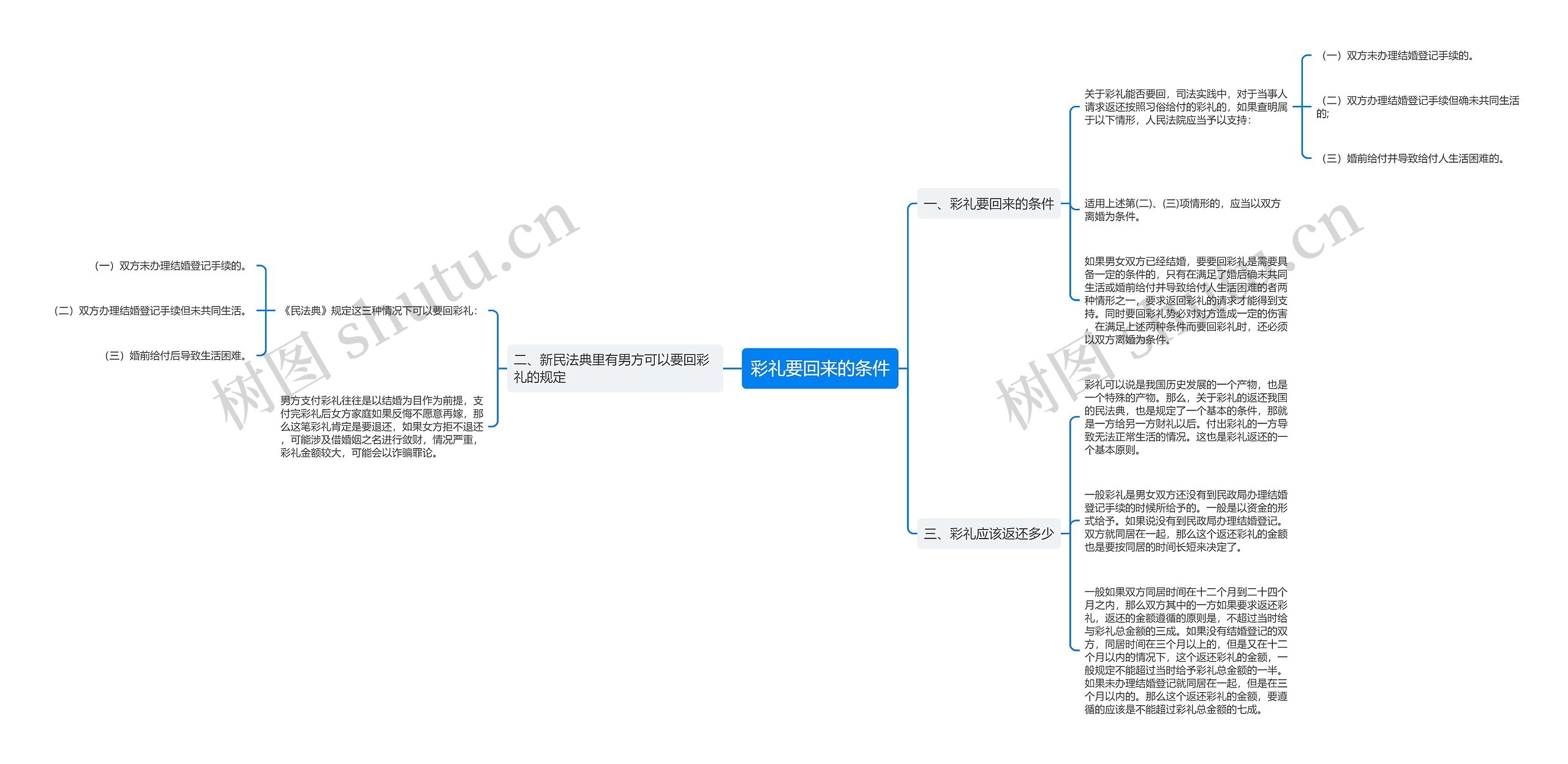 彩礼要回来的条件思维导图高清图 彩礼要回来的条件思维导图
