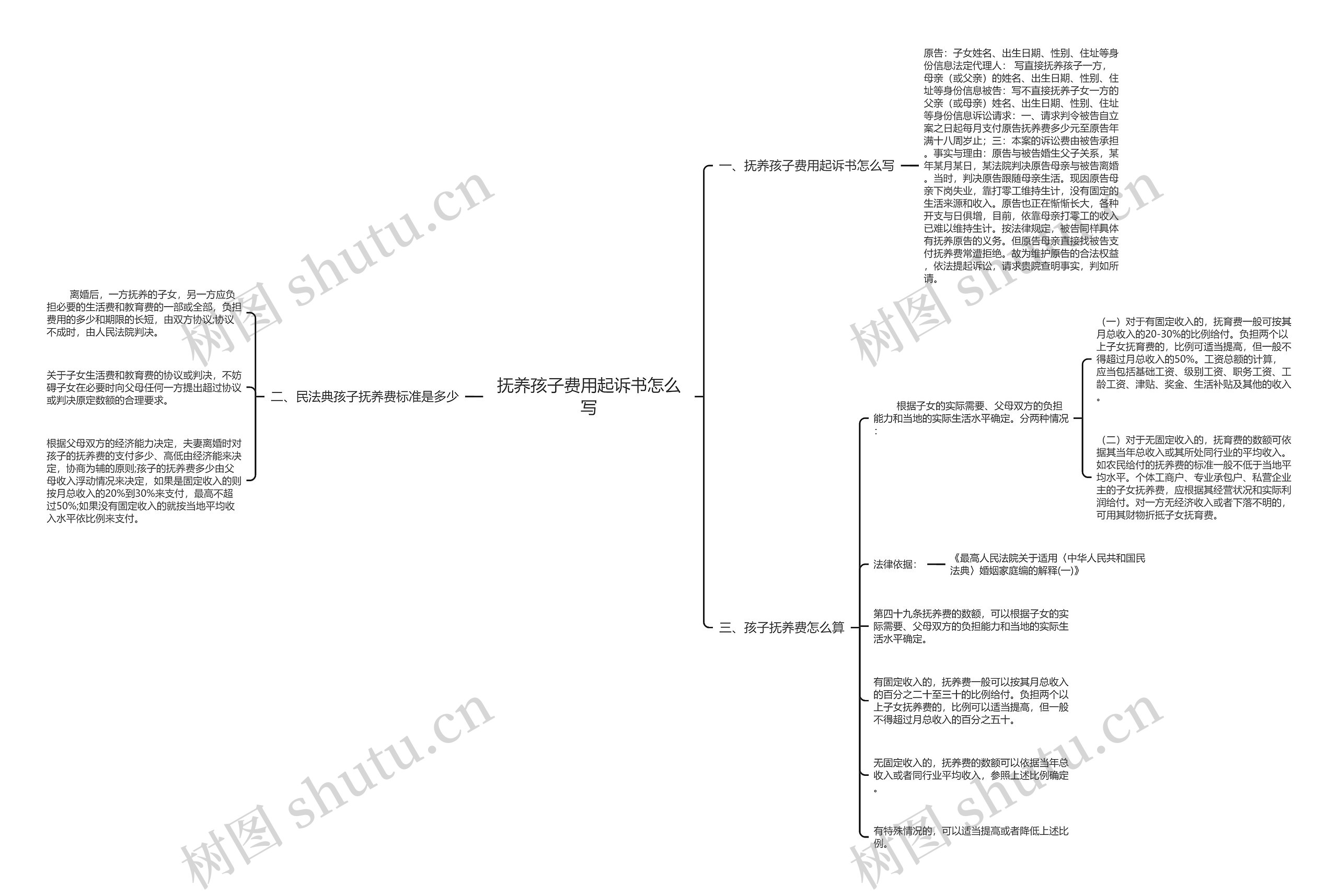 抚养孩子费用起诉书怎么写思维导图