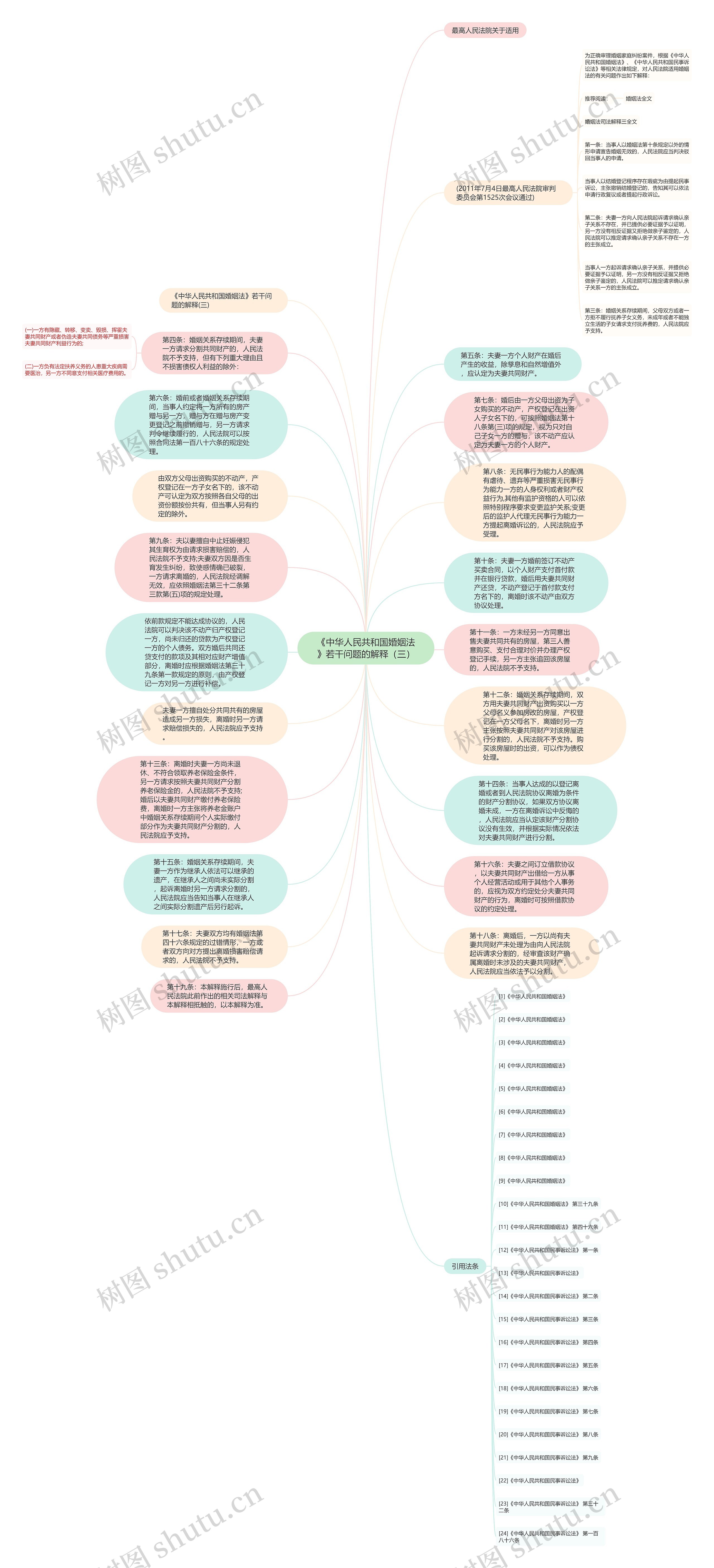 《中华人民共和国婚姻法》若干问题的解释（三）思维导图