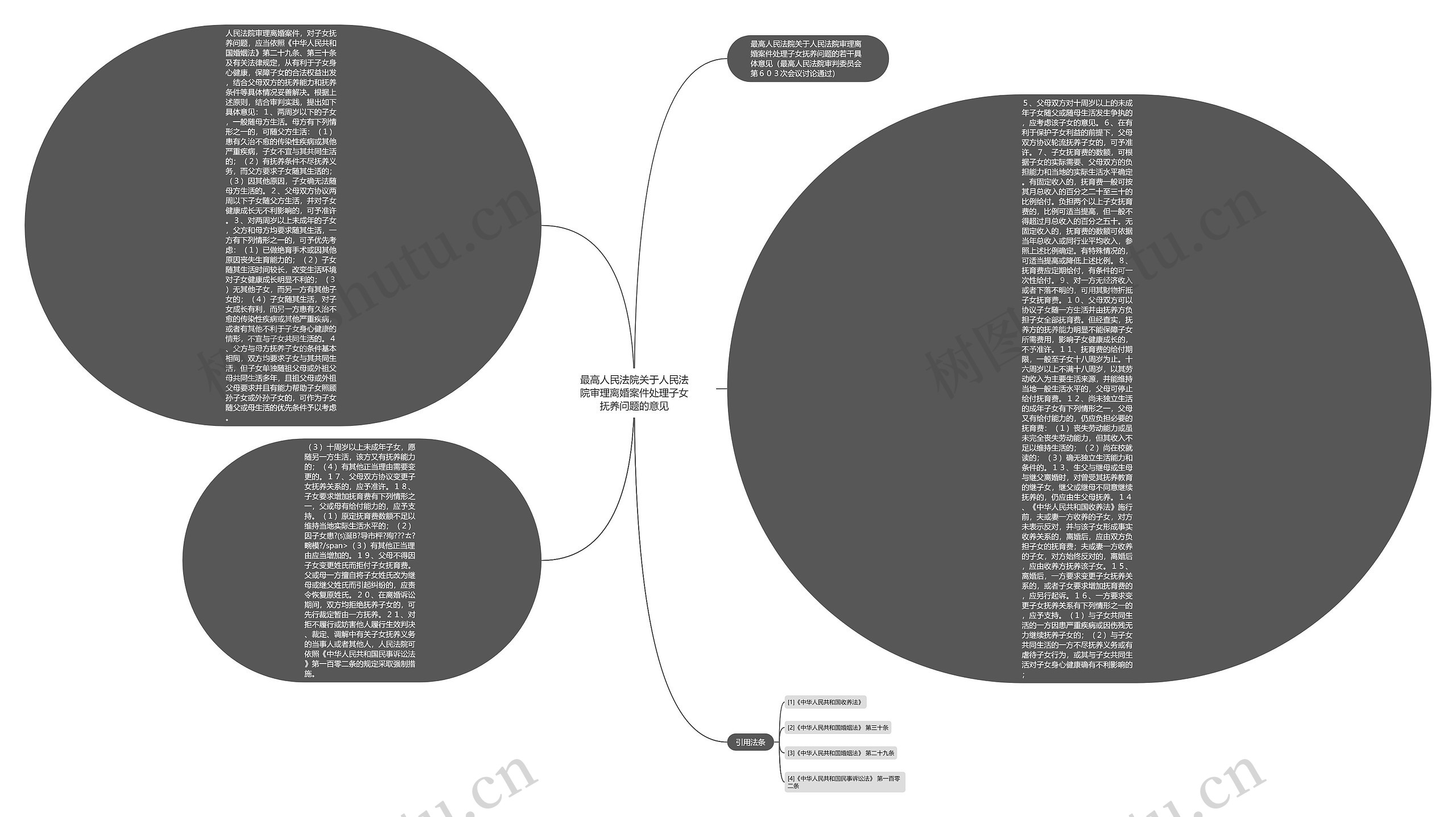 最高人民法院关于人民法院审理离婚案件处理子女抚养问题的意见思维导图