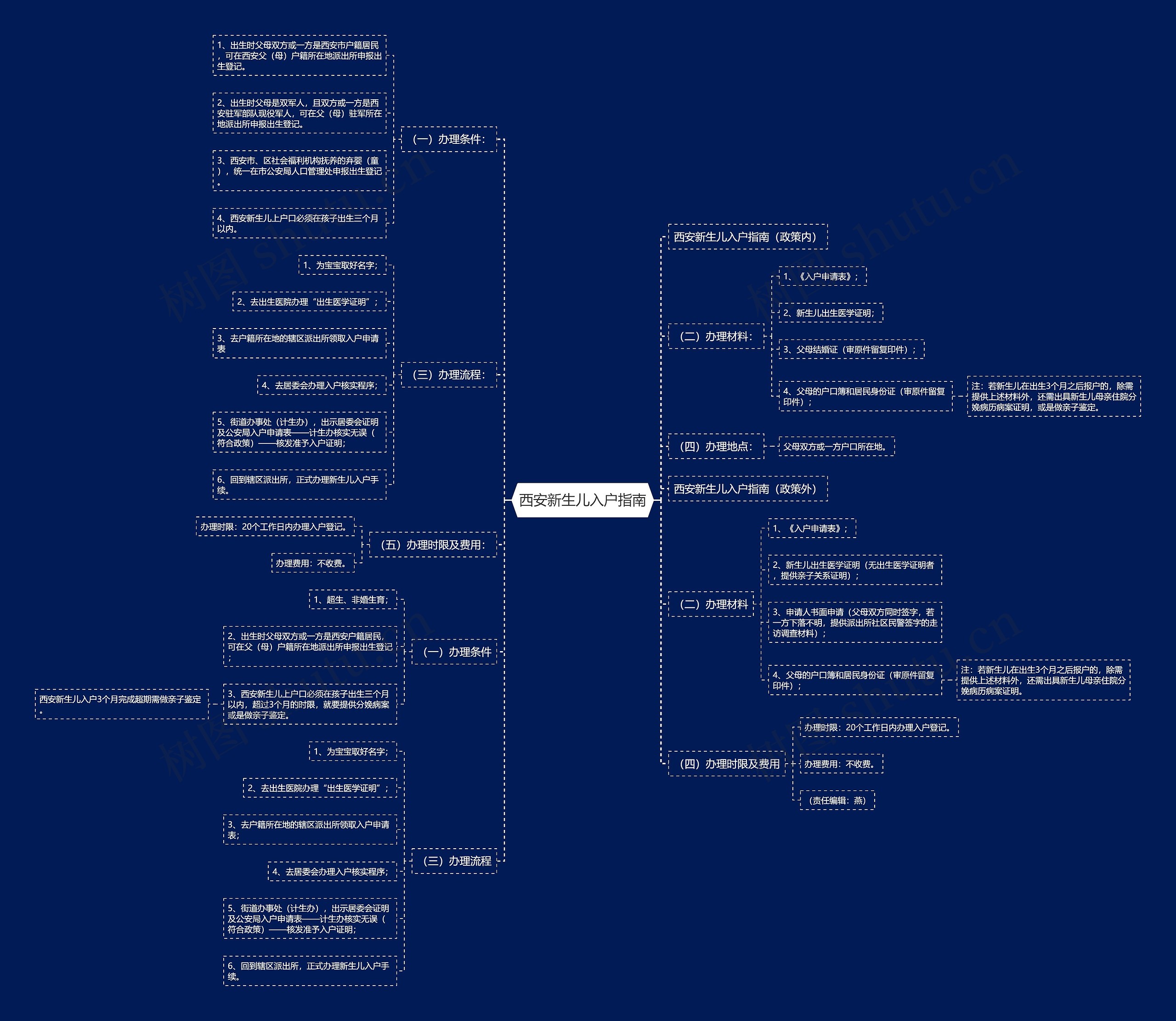 西安新生儿入户指南思维导图