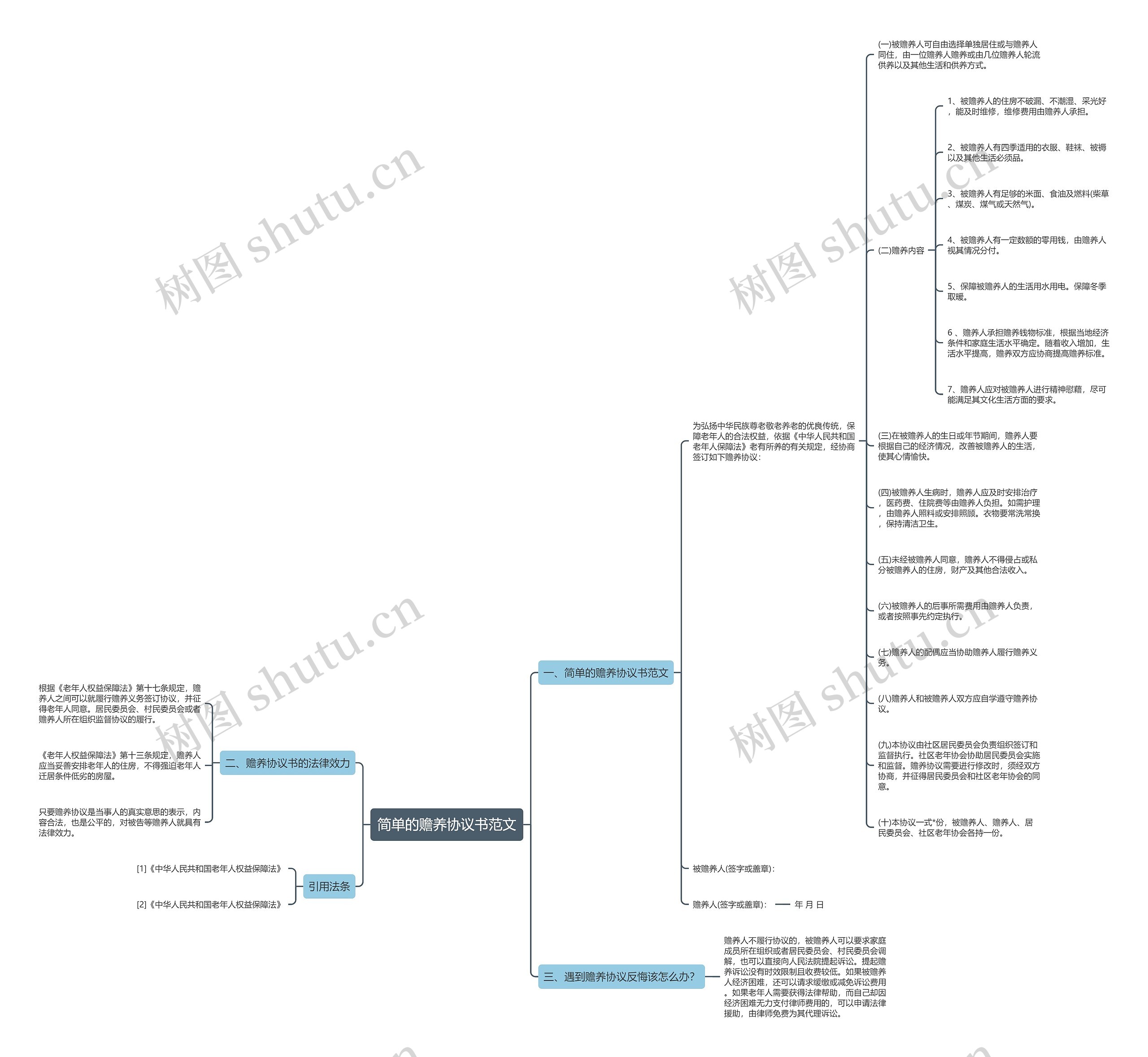 简单的赡养协议书范文思维导图