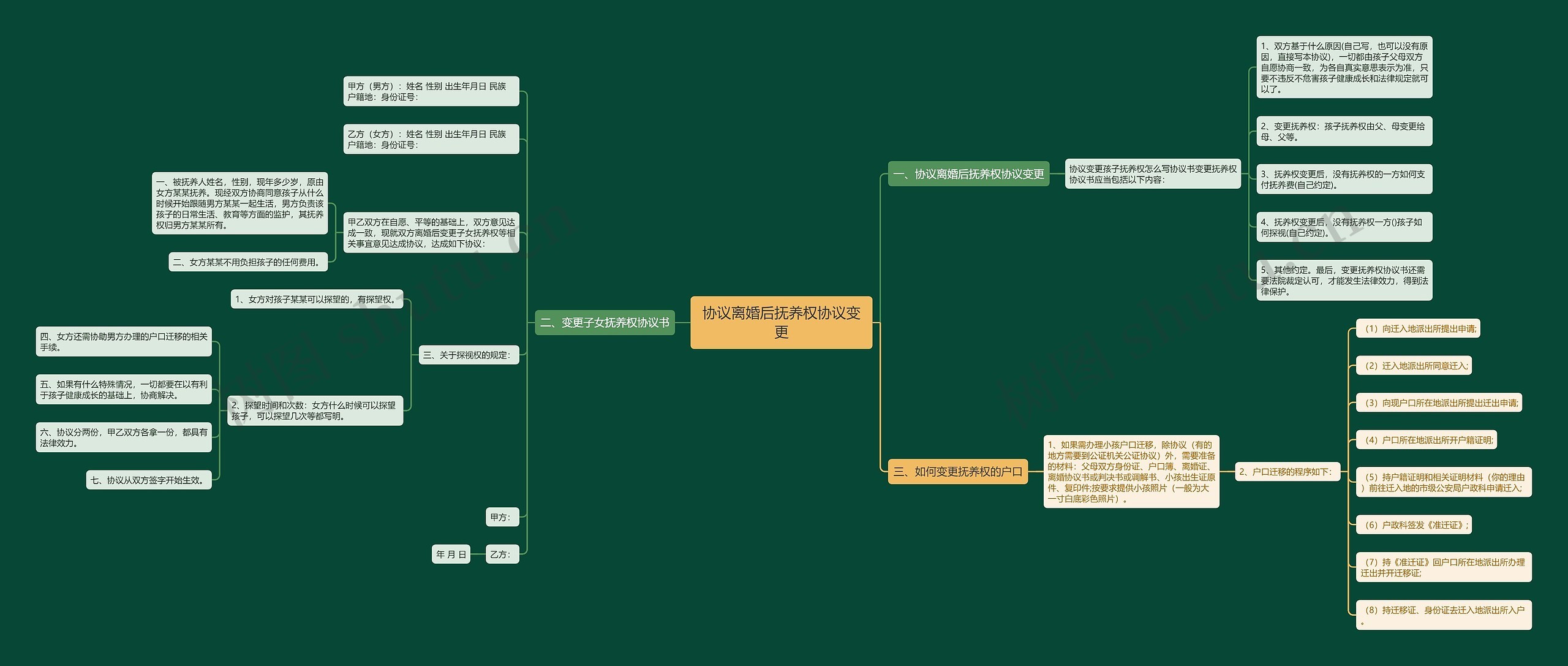 协议离婚后抚养权协议变更思维导图