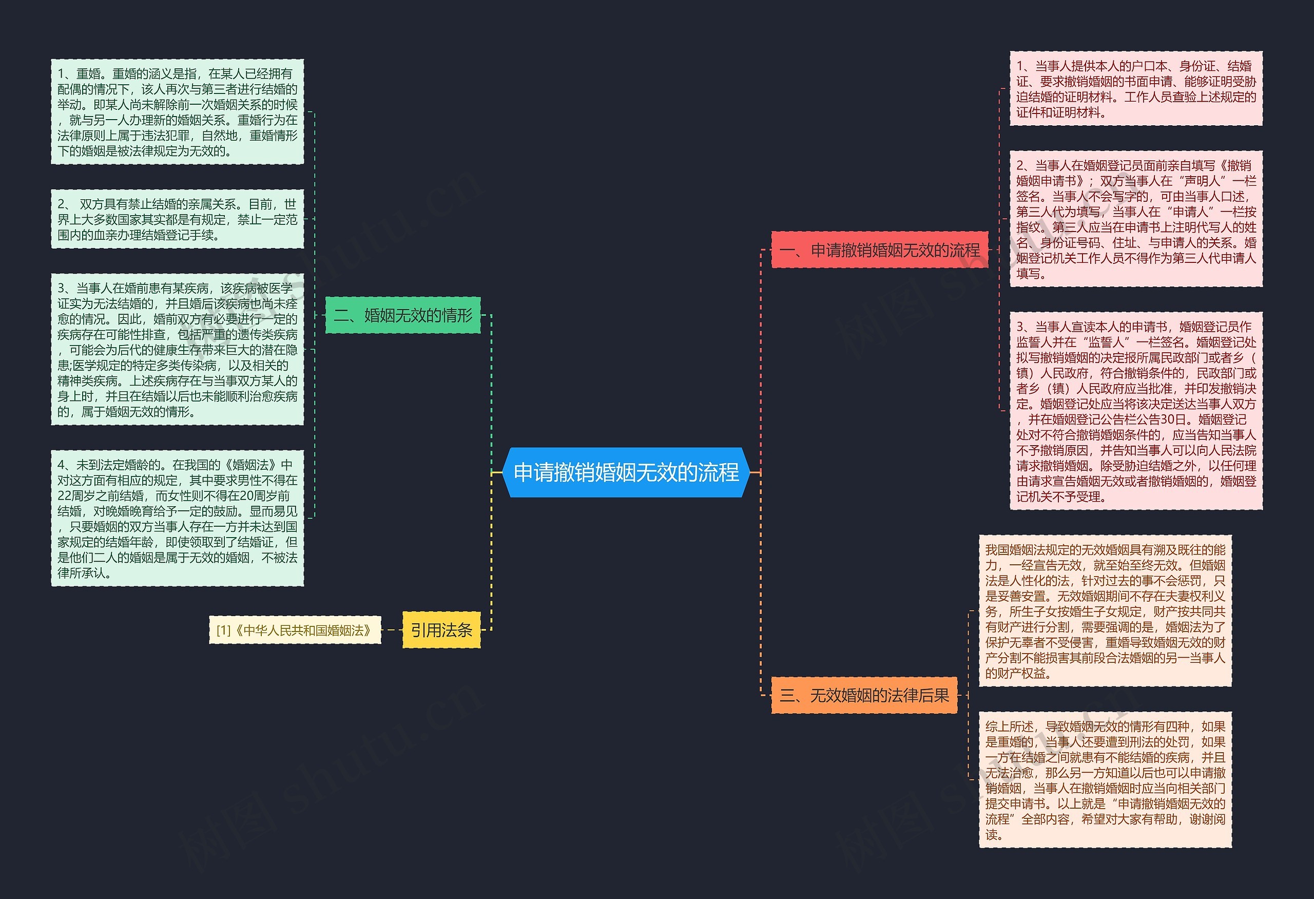 申请撤销婚姻无效的流程思维导图