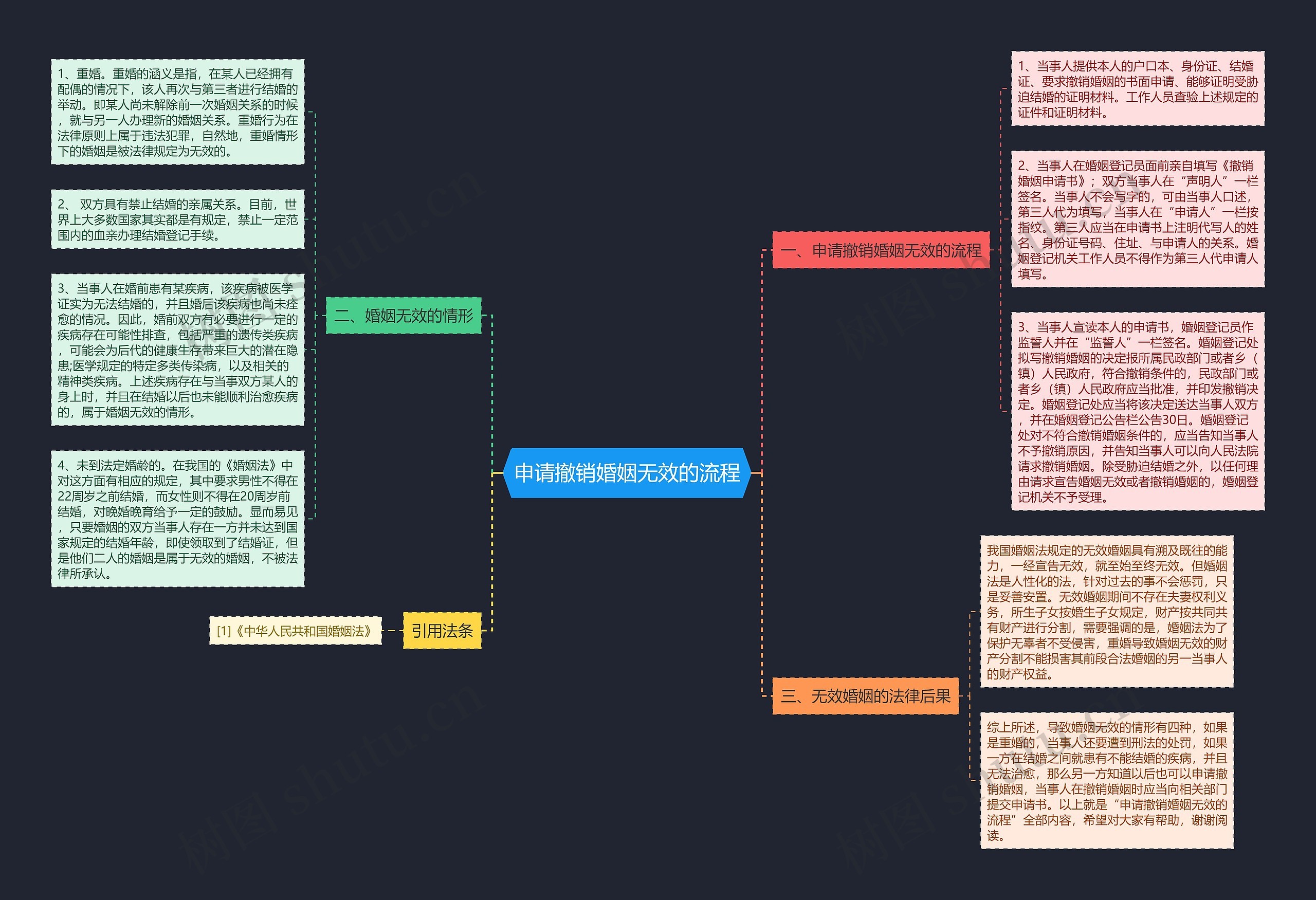 申请撤销婚姻无效的流程 申请撤销婚姻无效的流程