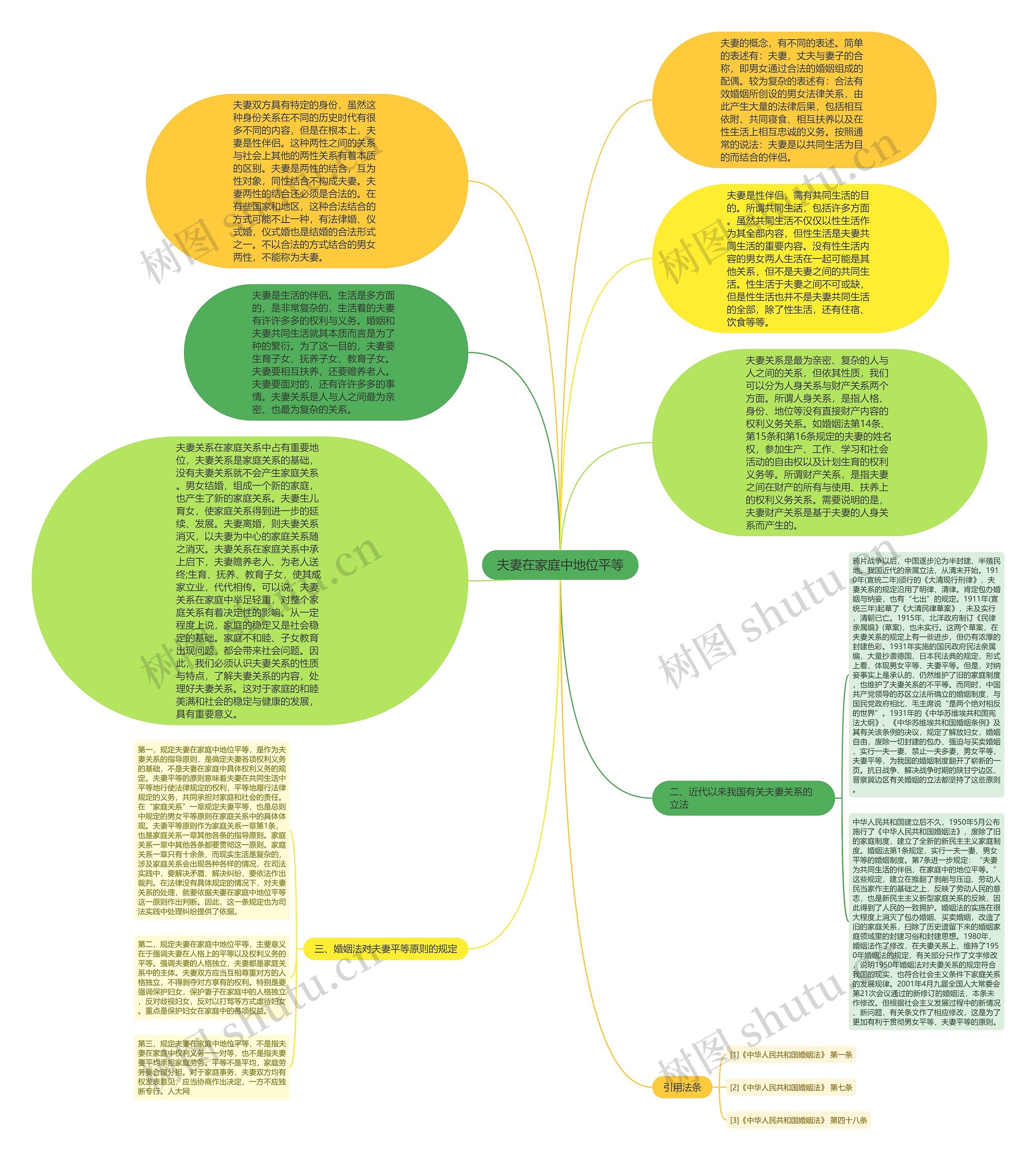 夫妻在家庭中地位平等思维导图