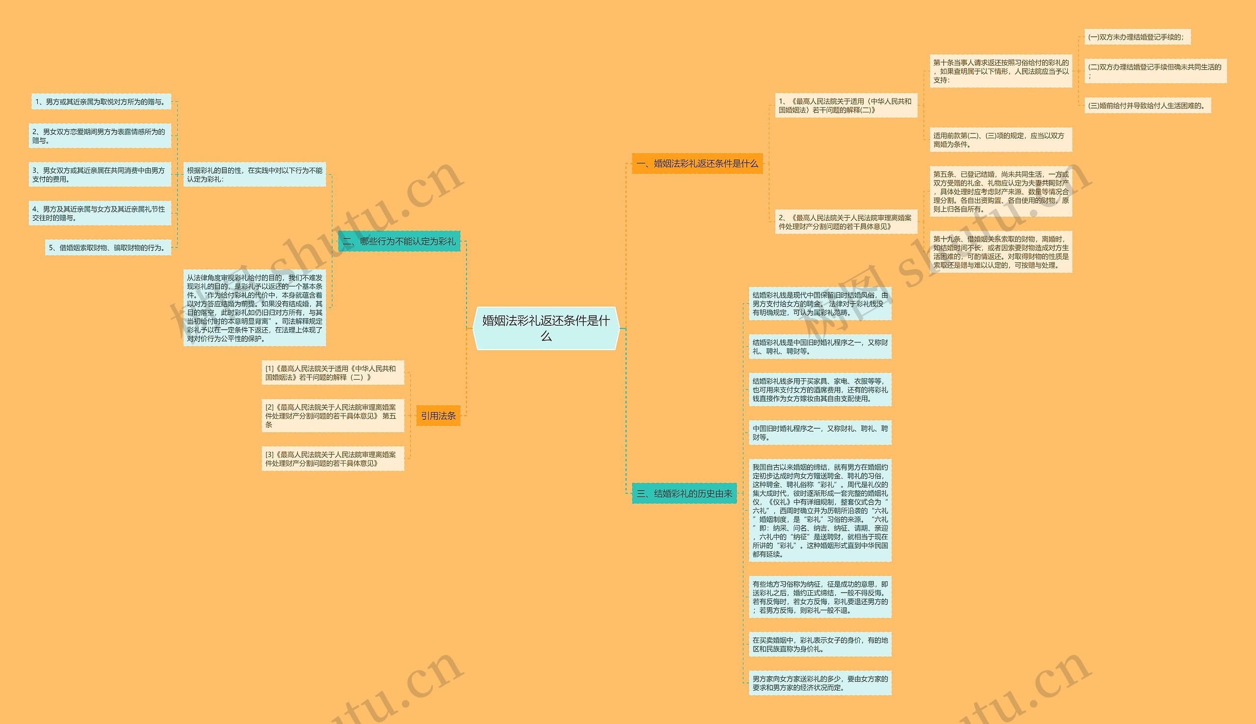 婚姻法彩礼返还条件是什么思维导图