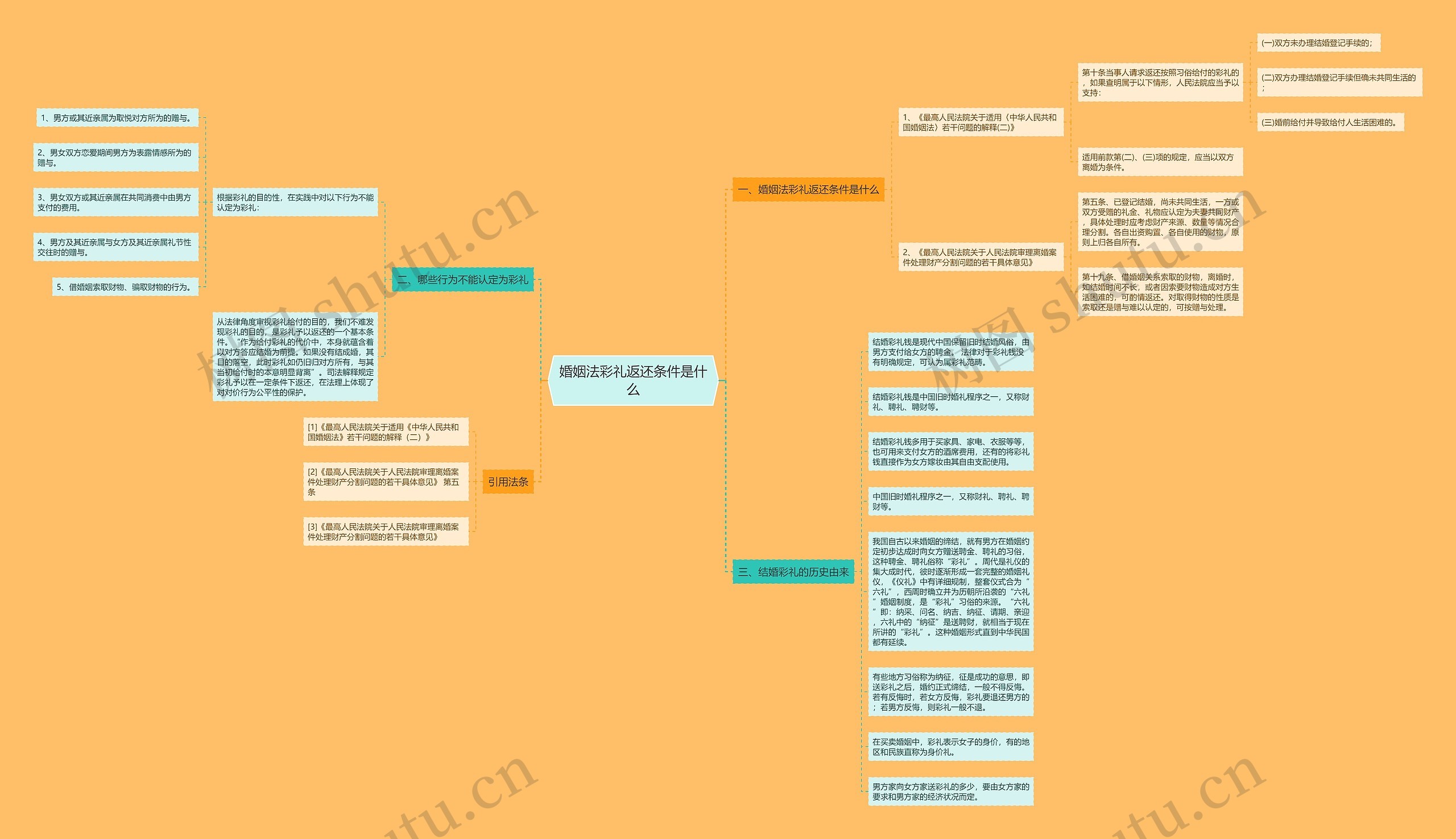 婚姻法彩礼返还条件是什么 婚姻法彩礼返还条件是什么