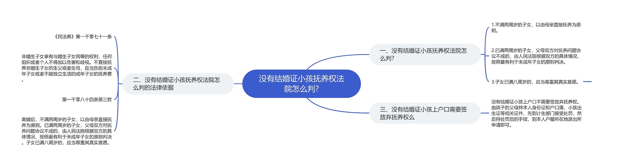 没有结婚证小孩抚养权法院怎么判?思维导图