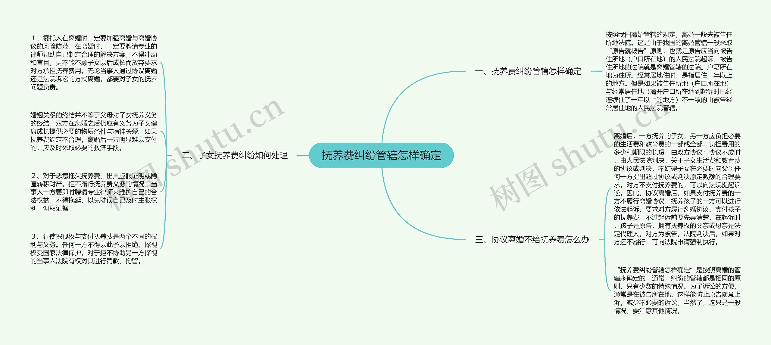 抚养费纠纷管辖怎样确定思维导图