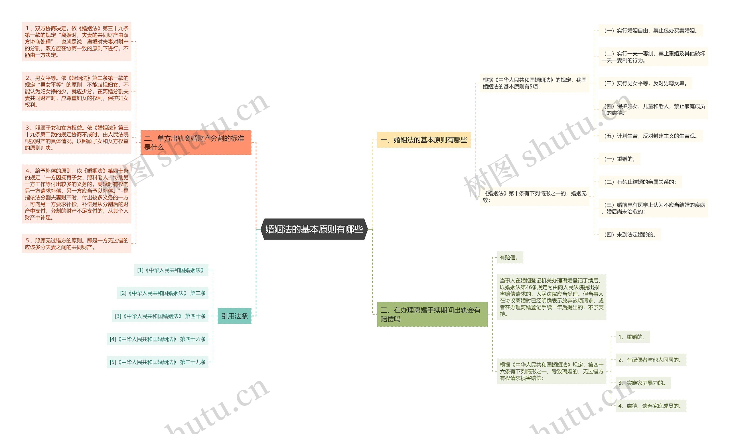 婚姻法的基本原则有哪些思维导图