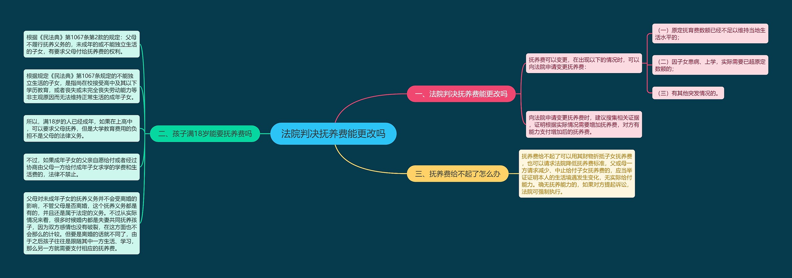 法院判决抚养费能更改吗思维导图