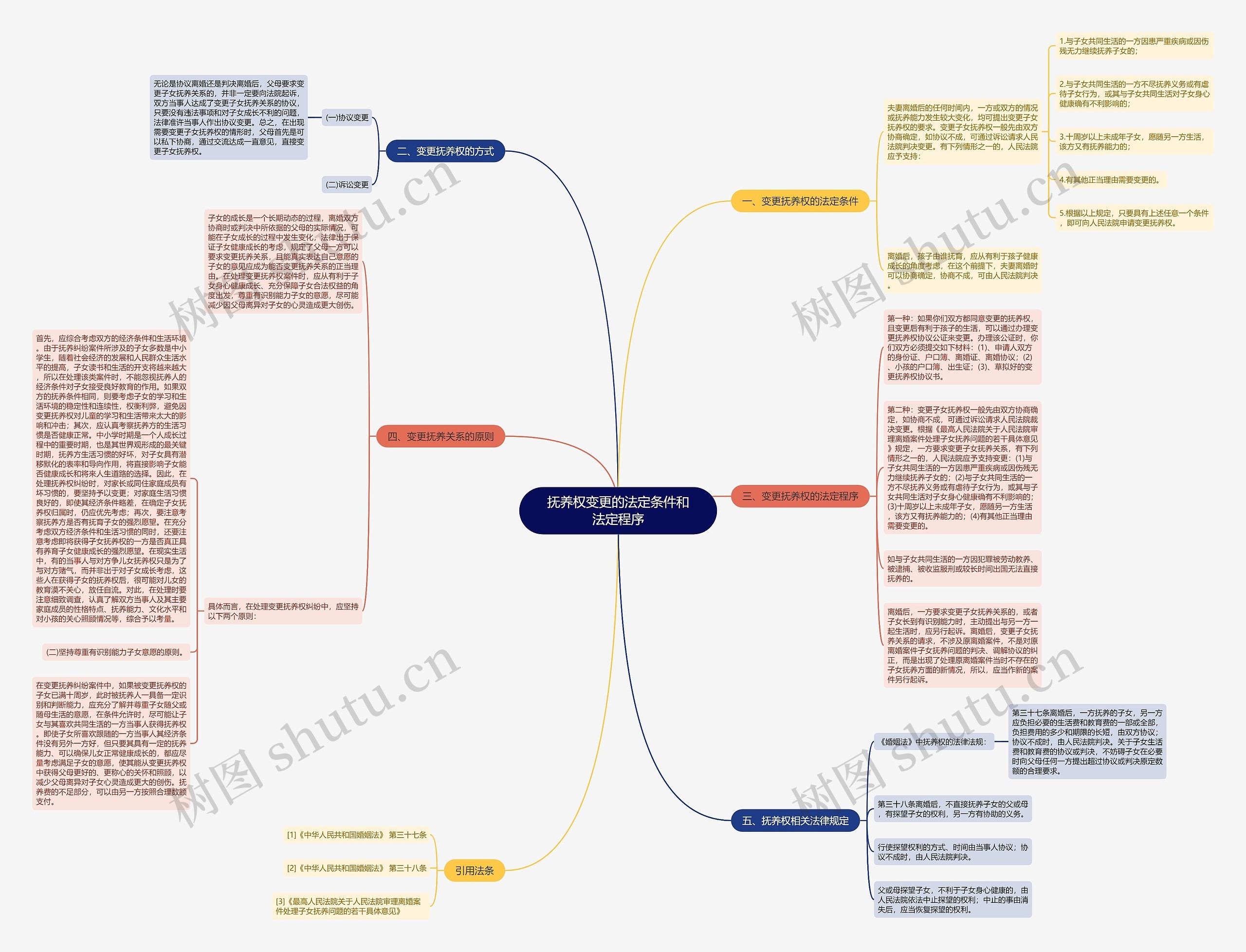 抚养权变更的法定条件和法定程序思维导图