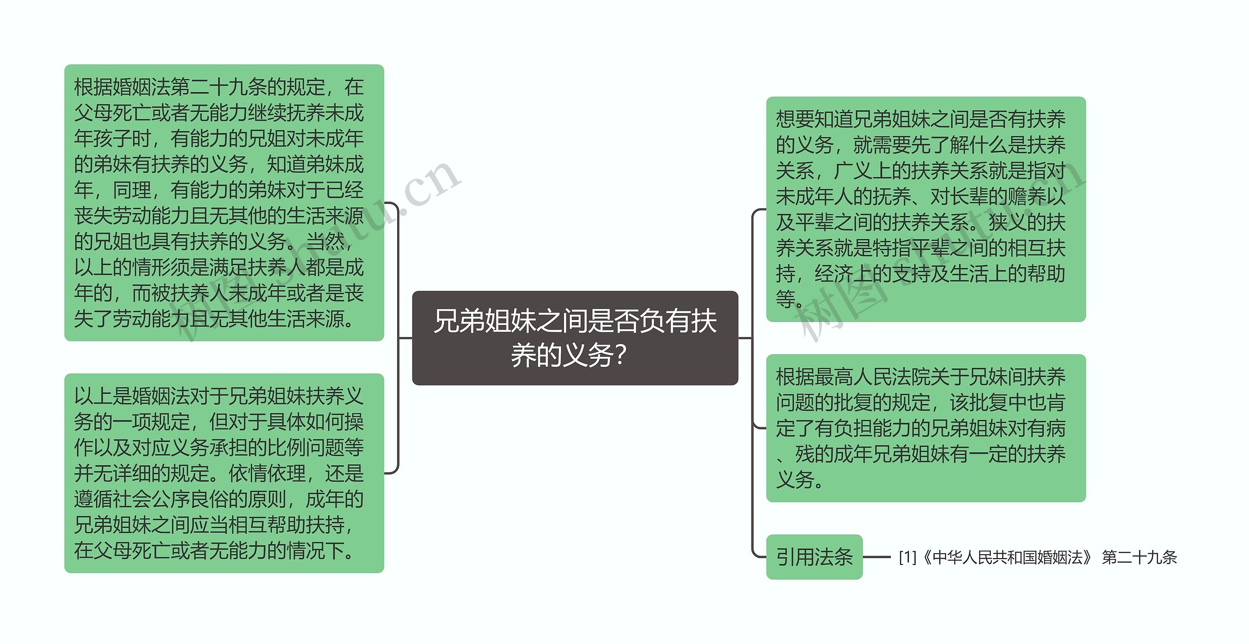 兄弟姐妹之间是否负有扶养的义务？思维导图