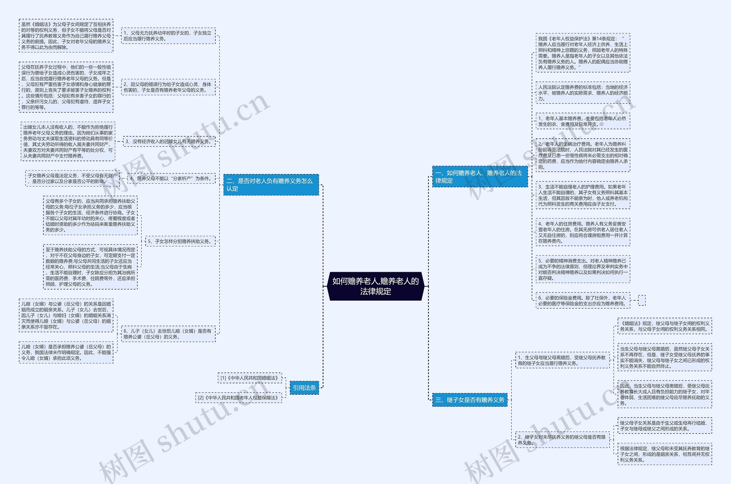 如何赡养老人,赡养老人的法律规定思维导图