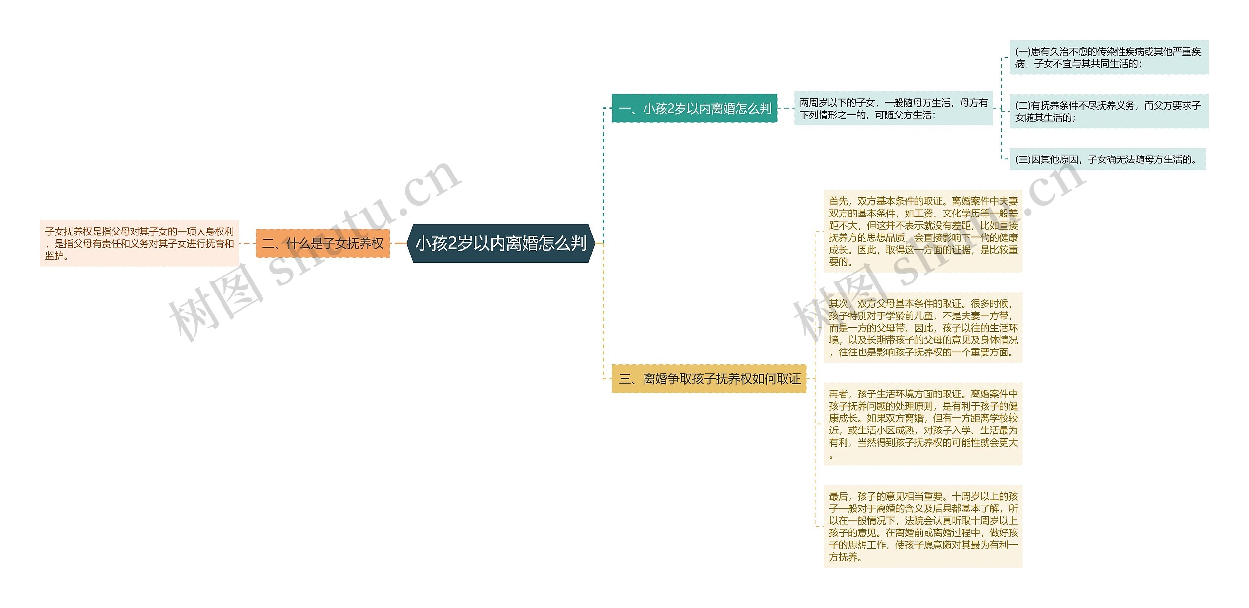 小孩2岁以内离婚怎么判