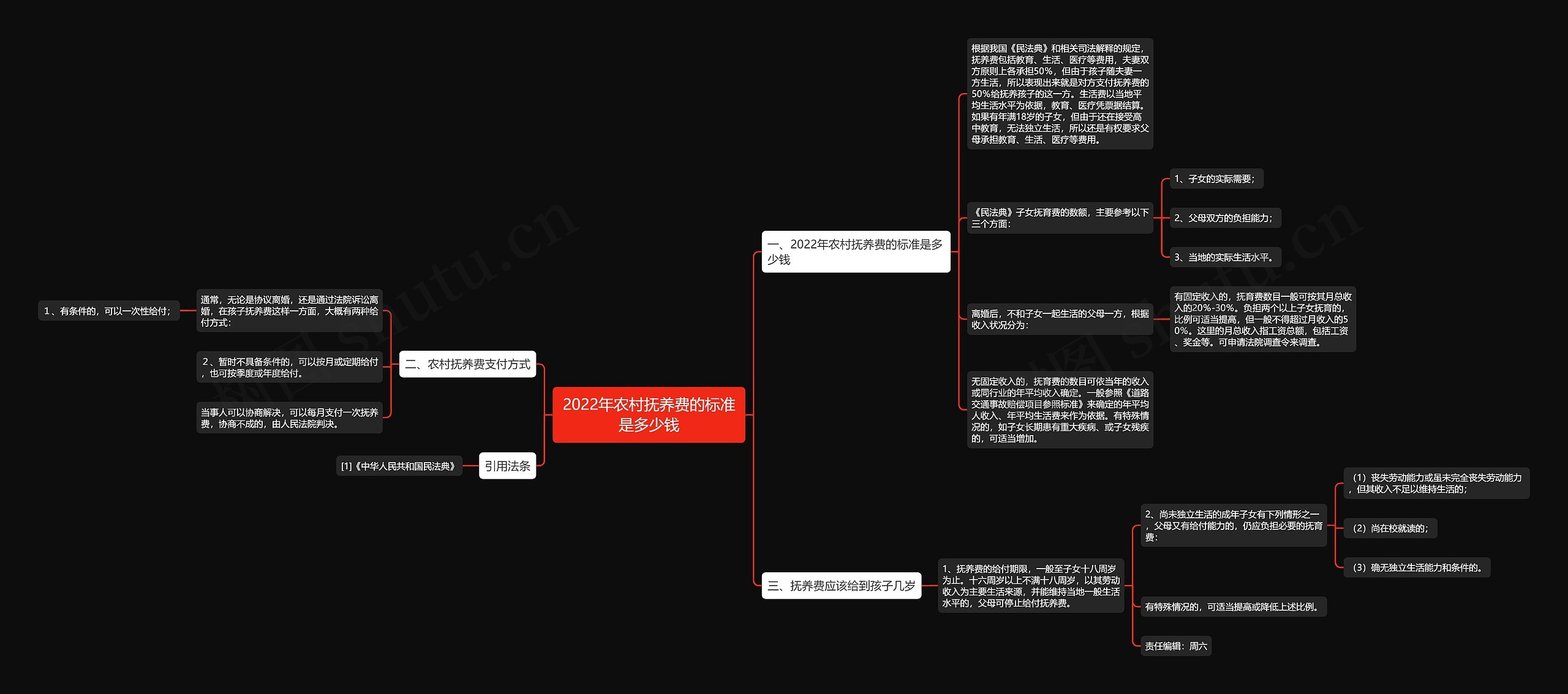 2022年农村抚养费的标准是多少钱思维导图