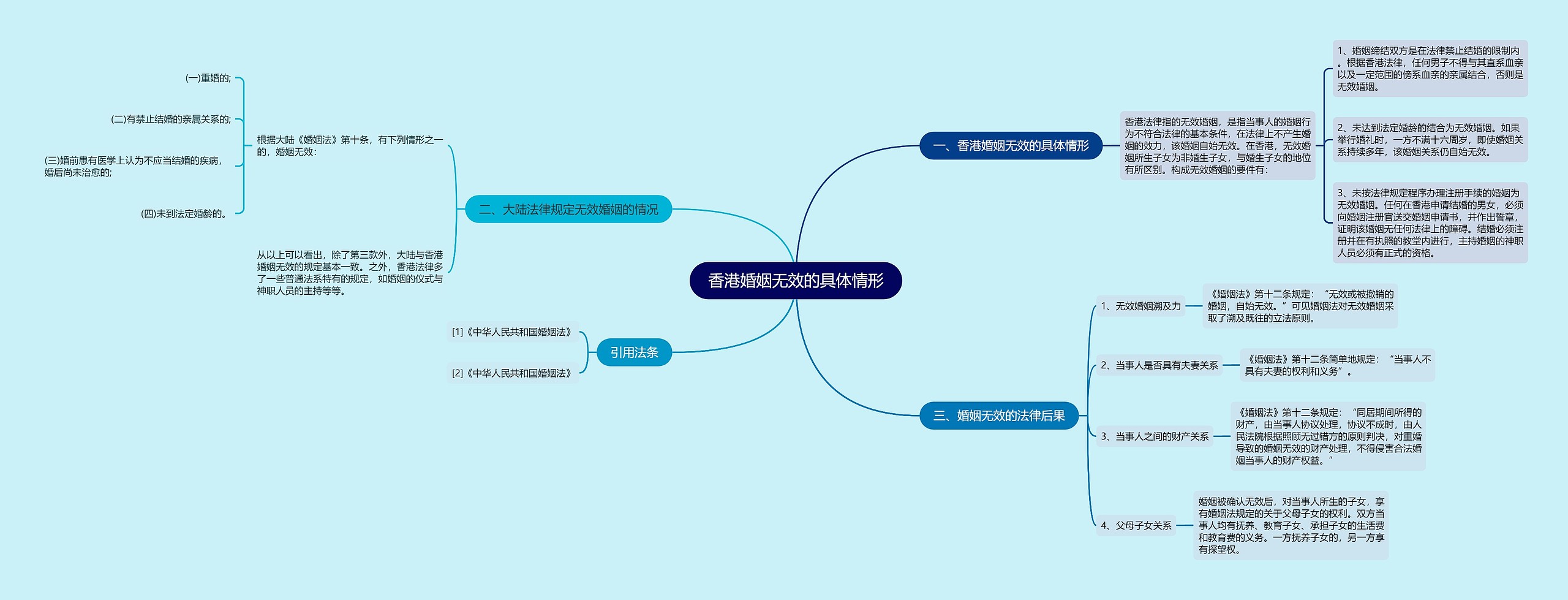 香港婚姻无效的具体情形