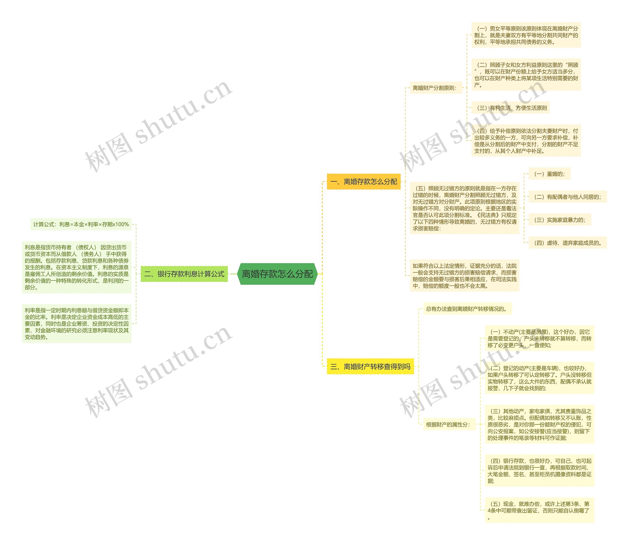 离婚存款怎么分配思维导图