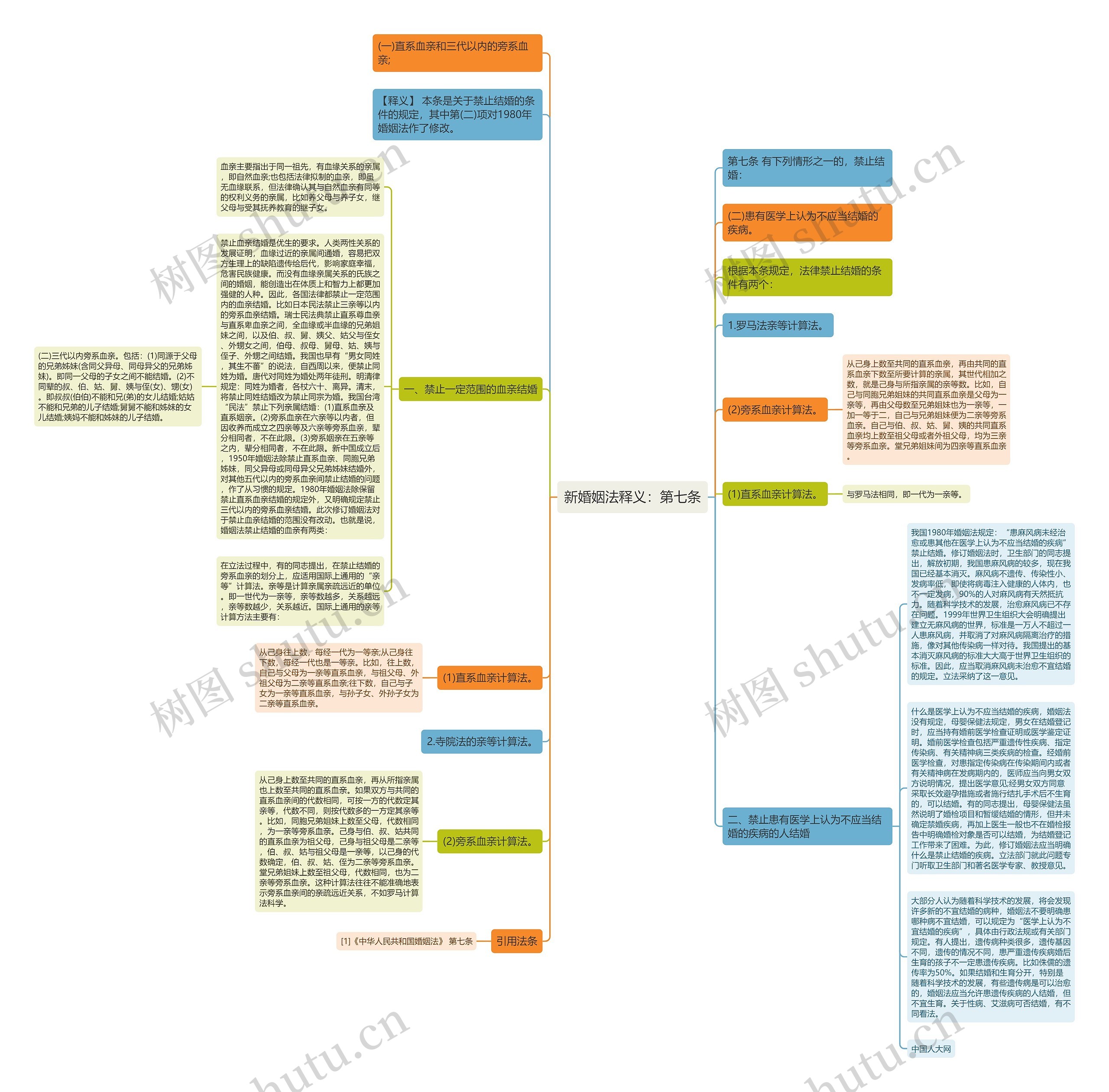 新婚姻法释义：第七条思维导图