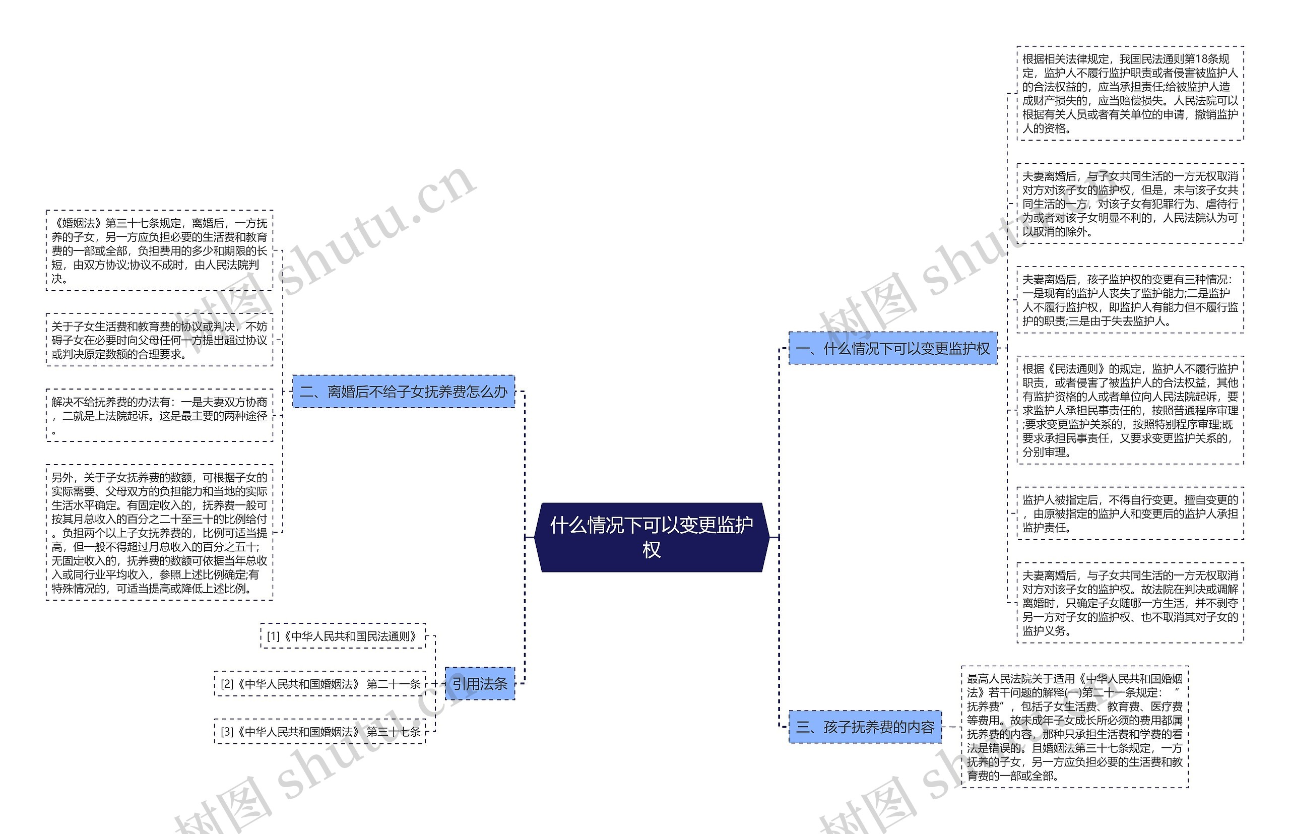 什么情况下可以变更监护权思维导图