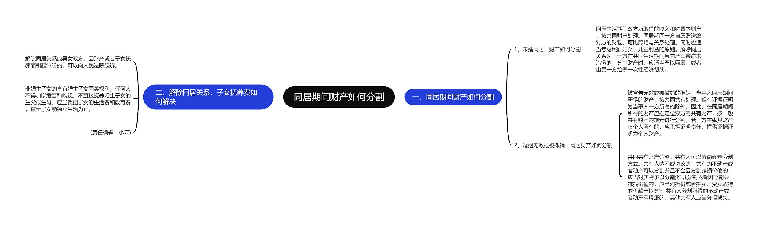 同居期间财产如何分割思维导图