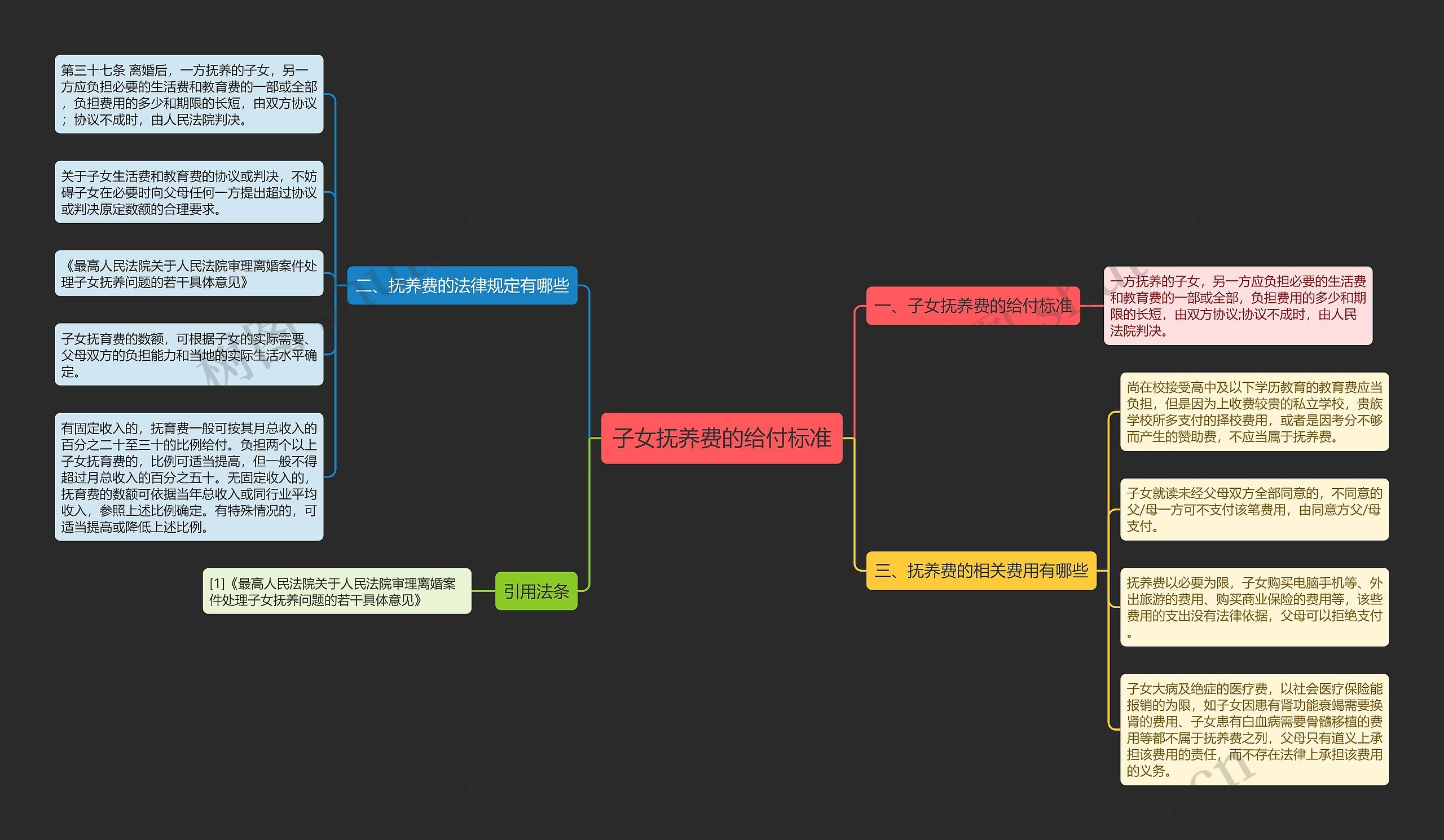 子女抚养费的给付标准思维导图