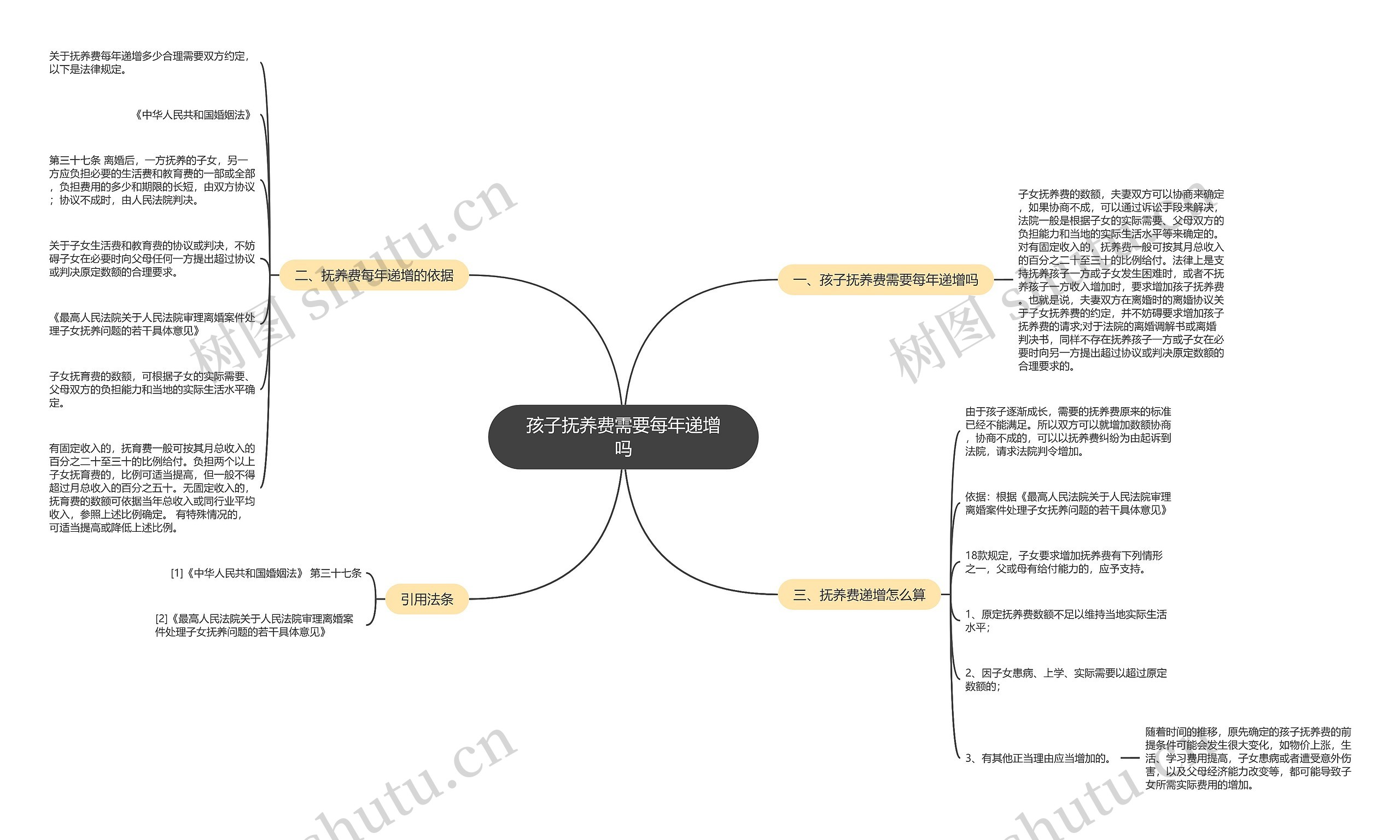 孩子抚养费需要每年递增吗思维导图