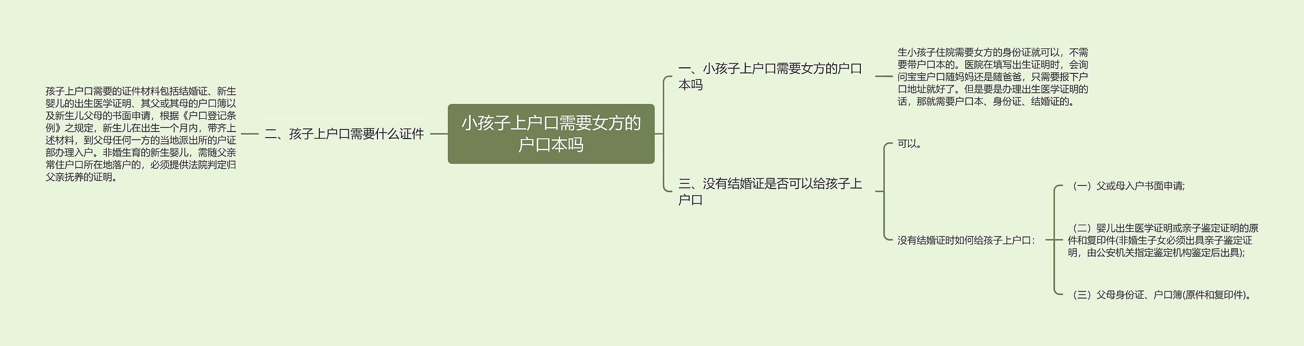 小孩子上户口需要女方的户口本吗思维导图