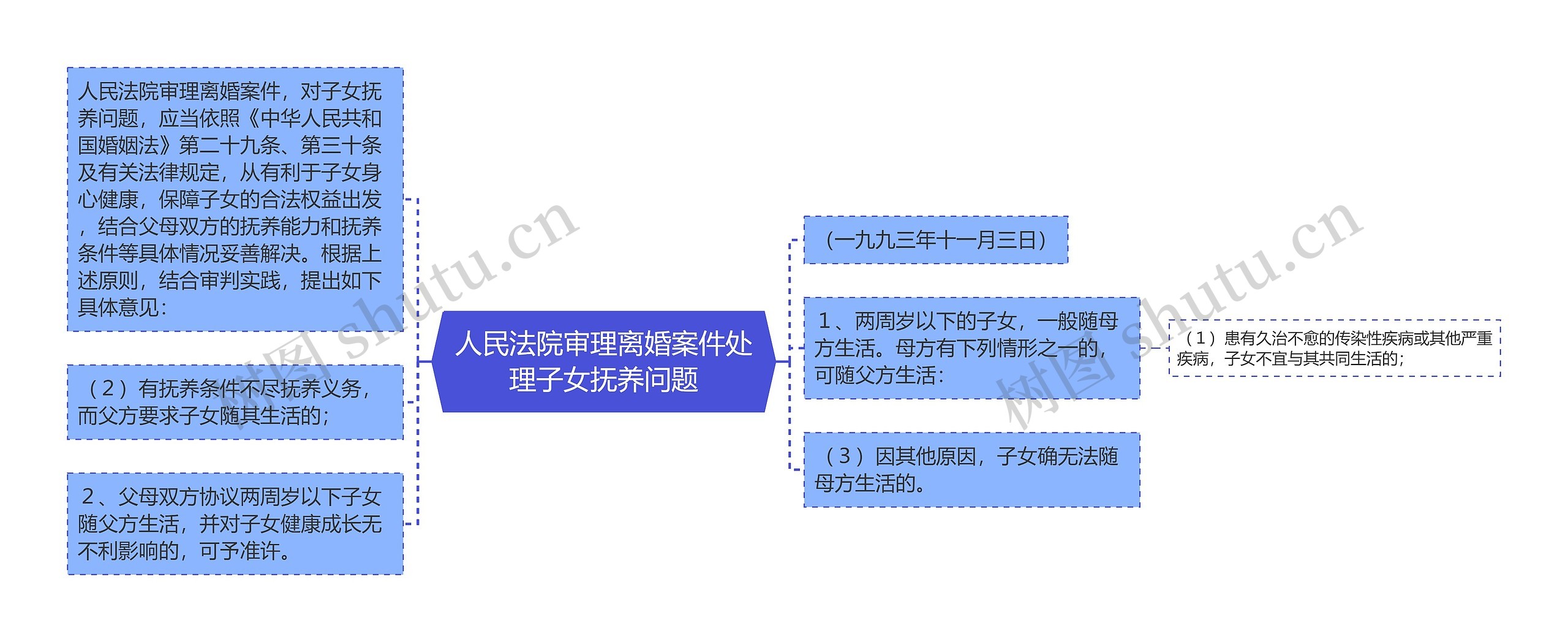 人民法院审理离婚案件处理子女抚养问题思维导图