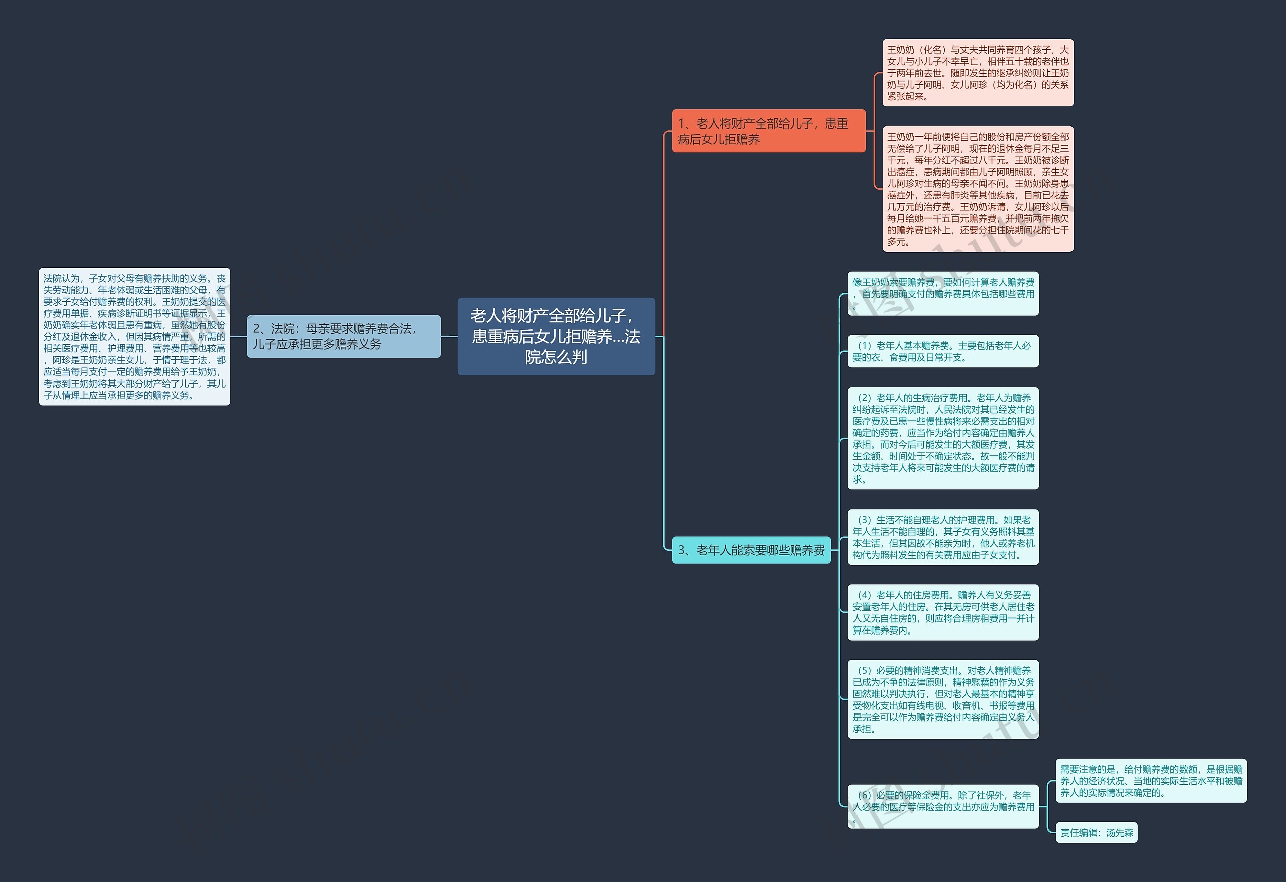 老人将财产全部给儿子，患重病后女儿拒赡养…法院怎么判思维导图
