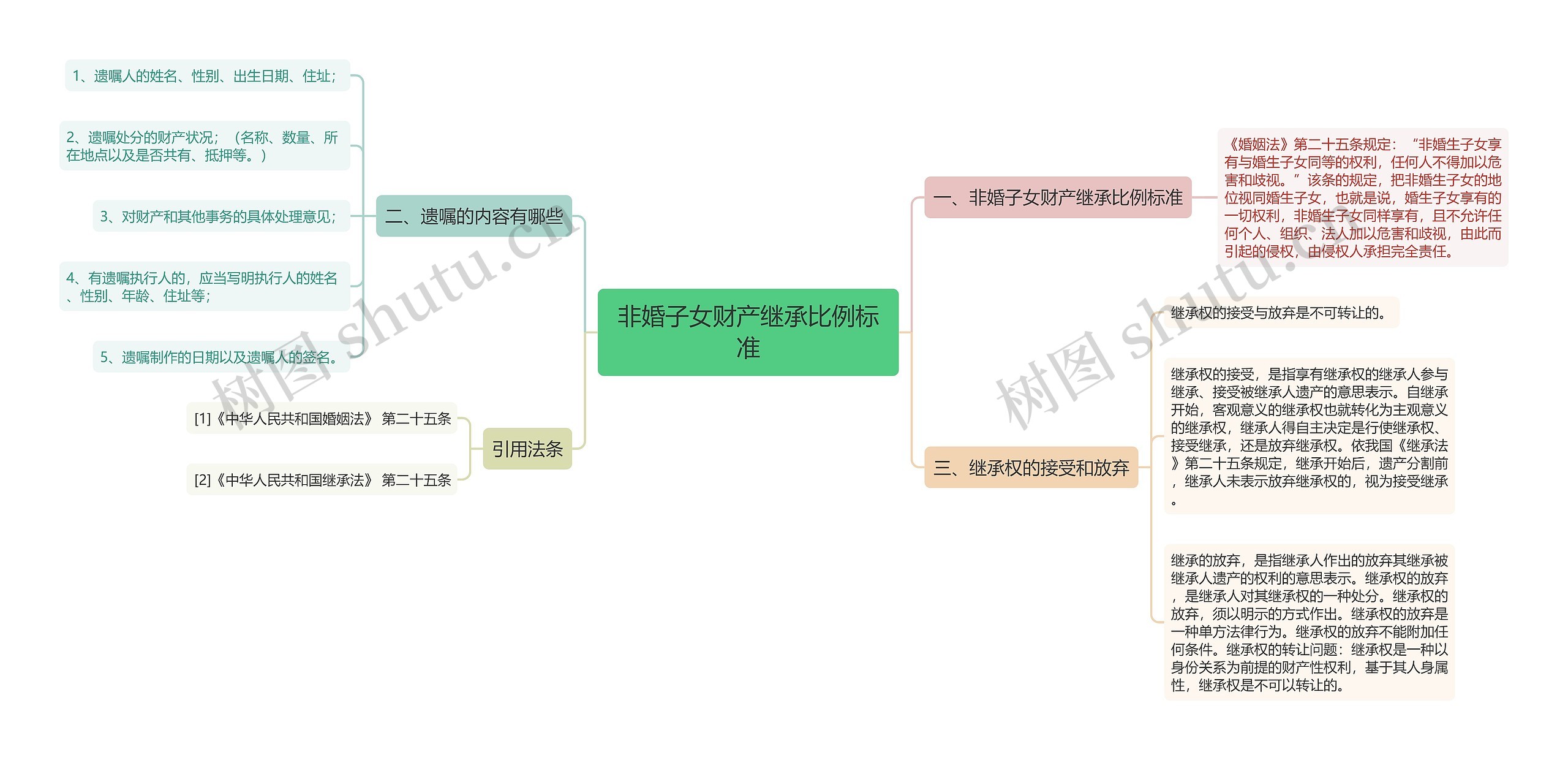 非婚子女财产继承比例标准思维导图