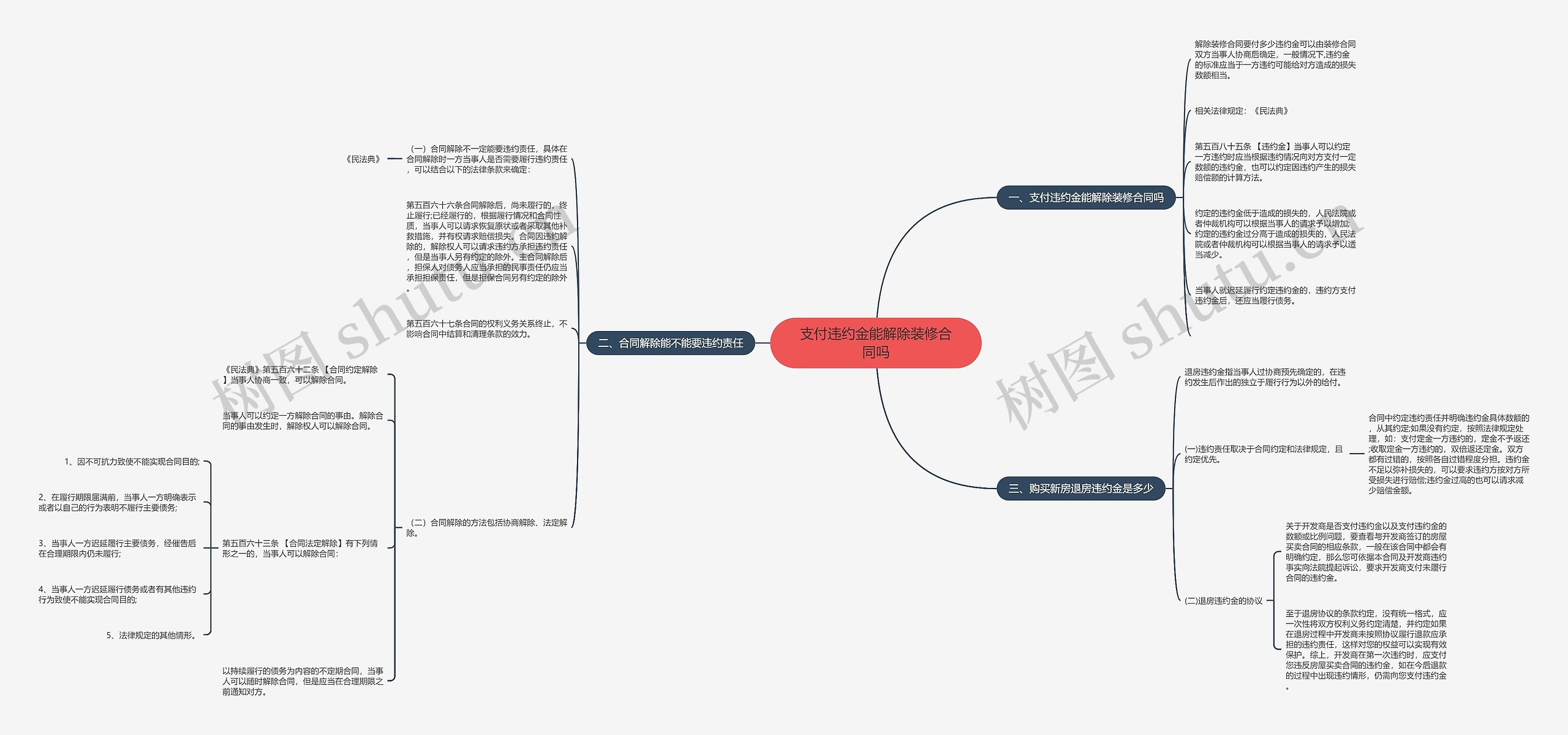 支付违约金能解除装修合同吗思维导图