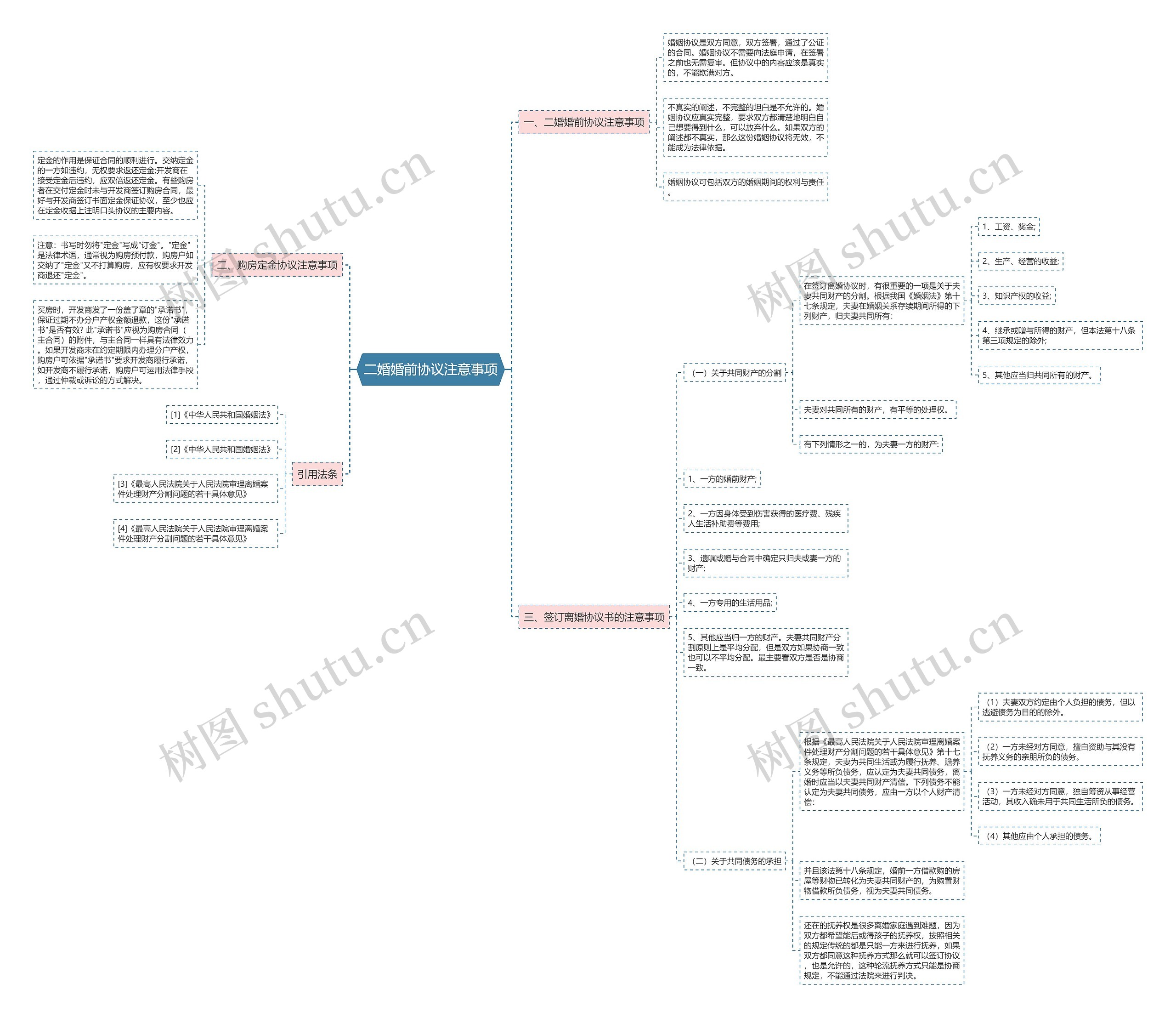 二婚婚前协议注意事项思维导图