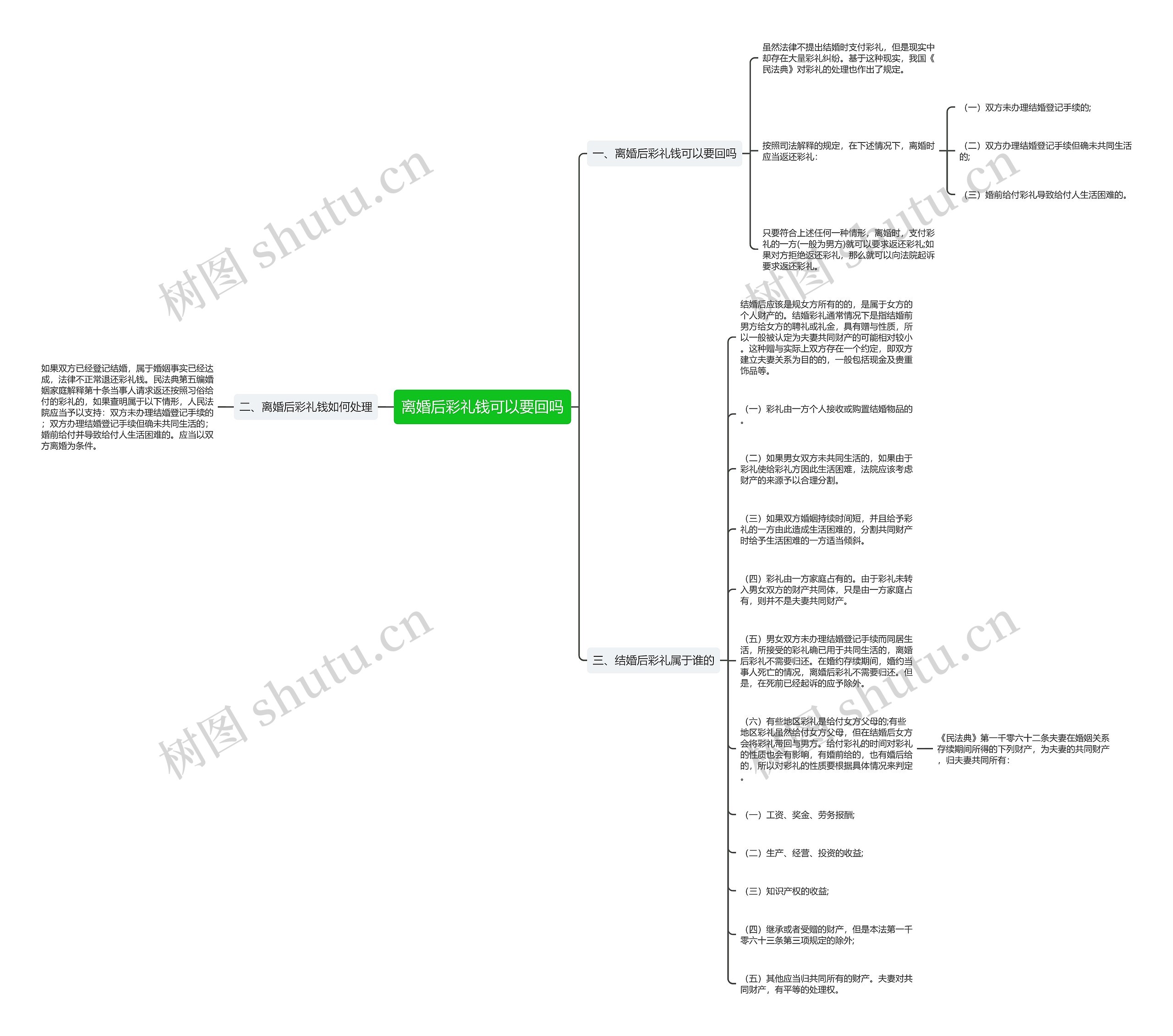 离婚后彩礼钱可以要回吗思维导图