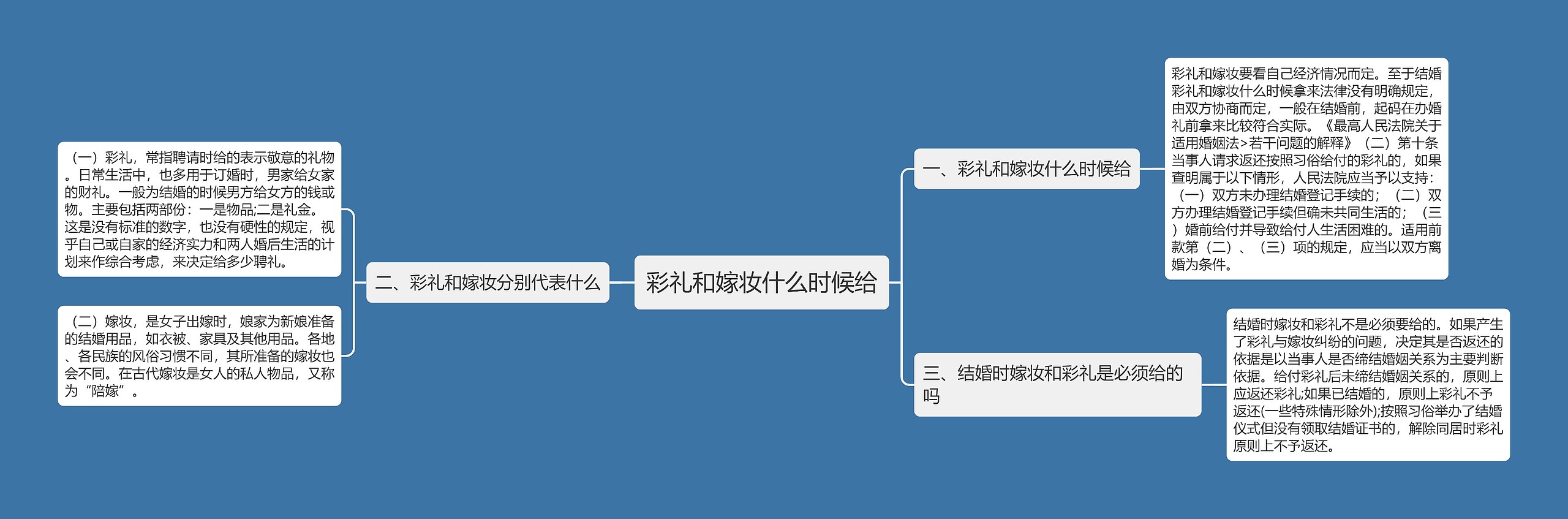 彩礼和嫁妆什么时候给思维导图