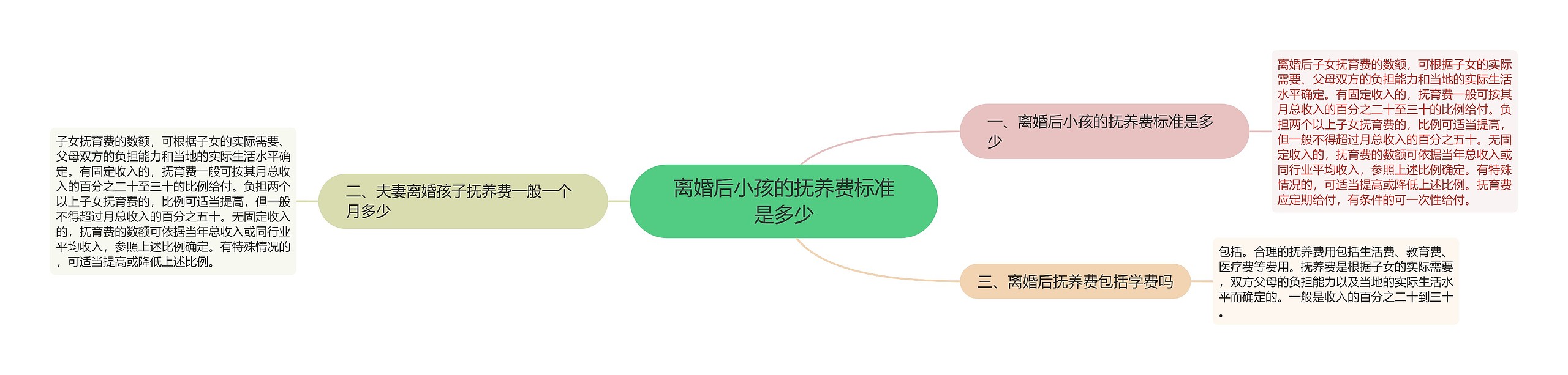 离婚后小孩的抚养费标准是多少