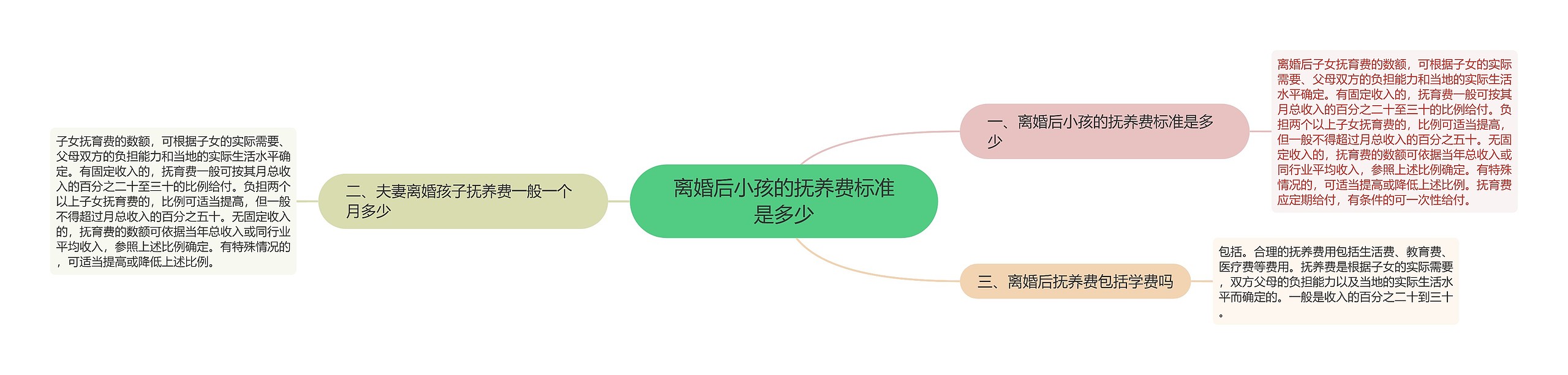 离婚后小孩的抚养费标准是多少思维导图