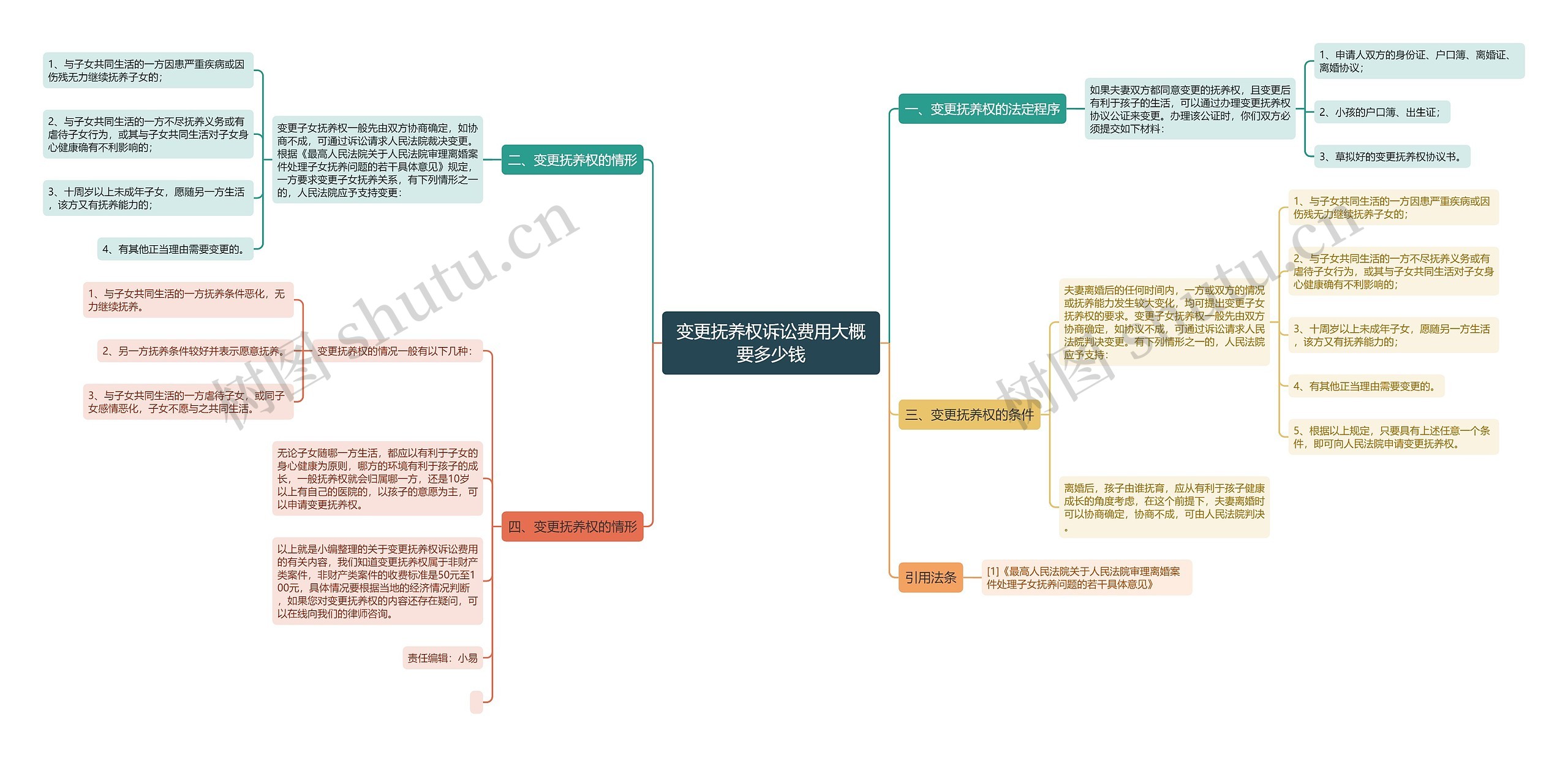 变更抚养权诉讼费用大概要多少钱