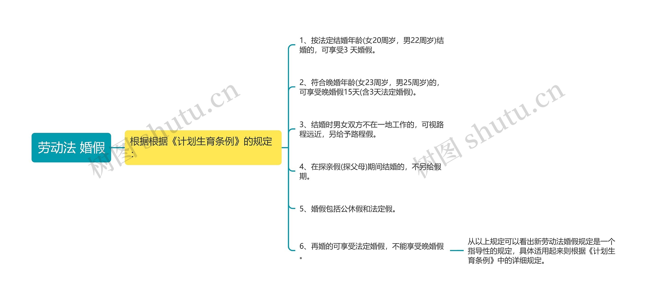 劳动法 婚假思维导图